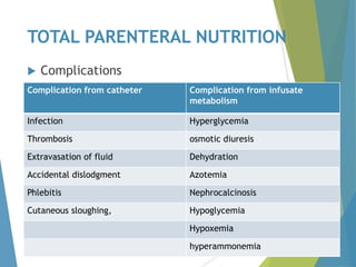 TOTAL PARENTERAL NUTRITION
 Complications
Complication from catheter Complication from infusate
metabolism
Infection Hyperglycemia
Thrombosis osmotic diuresis
Extravasation of fluid Dehydration
Accidental dislodgment Azotemia
Phlebitis Nephrocalcinosis
Cutaneous sloughing, Hypoglycemia
Hypoxemia
hyperammonemia
 