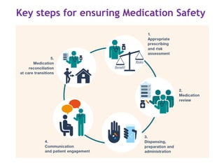 High Risk Medication Safety Guide High Risk Medications for hospitals.pptx