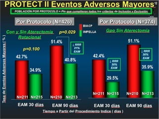 UPDATE OF HIGH RISK PCI . . . IMPELLA vs IABP : INCLUDES  THE SHOCK II TRIAL