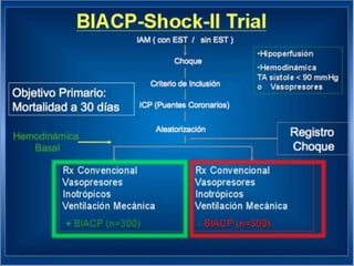 UPDATE OF HIGH RISK PCI . . . IMPELLA vs IABP : INCLUDES  THE SHOCK II TRIAL