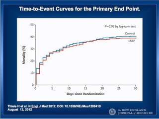 UPDATE OF HIGH RISK PCI . . . IMPELLA vs IABP : INCLUDES  THE SHOCK II TRIAL
