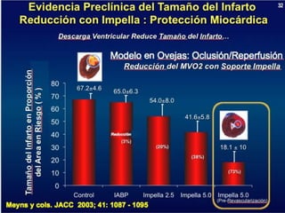 UPDATE OF HIGH RISK PCI . . . IMPELLA vs IABP : INCLUDES  THE SHOCK II TRIAL