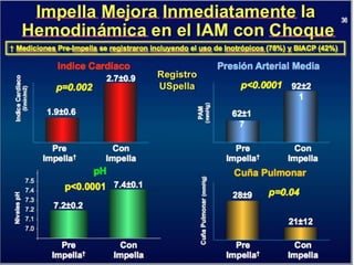 UPDATE OF HIGH RISK PCI . . . IMPELLA vs IABP : INCLUDES  THE SHOCK II TRIAL