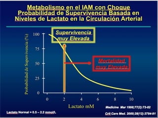 UPDATE OF HIGH RISK PCI . . . IMPELLA vs IABP : INCLUDES  THE SHOCK II TRIAL