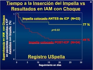 UPDATE OF HIGH RISK PCI . . . IMPELLA vs IABP : INCLUDES  THE SHOCK II TRIAL