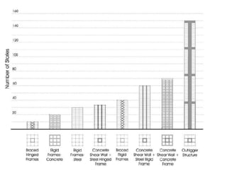 high rise building ppt with details , type & example | PPTX