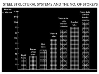 high rise building ppt with details , type & example | PPTX