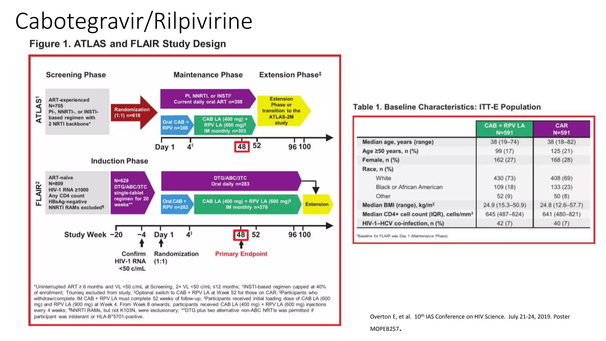 Cabotegravir/Rilpivirine
Overton E, et al. 10th IAS Conference on HIV Science. July 21-24, 2019. Poster
MOPEB257.
 
