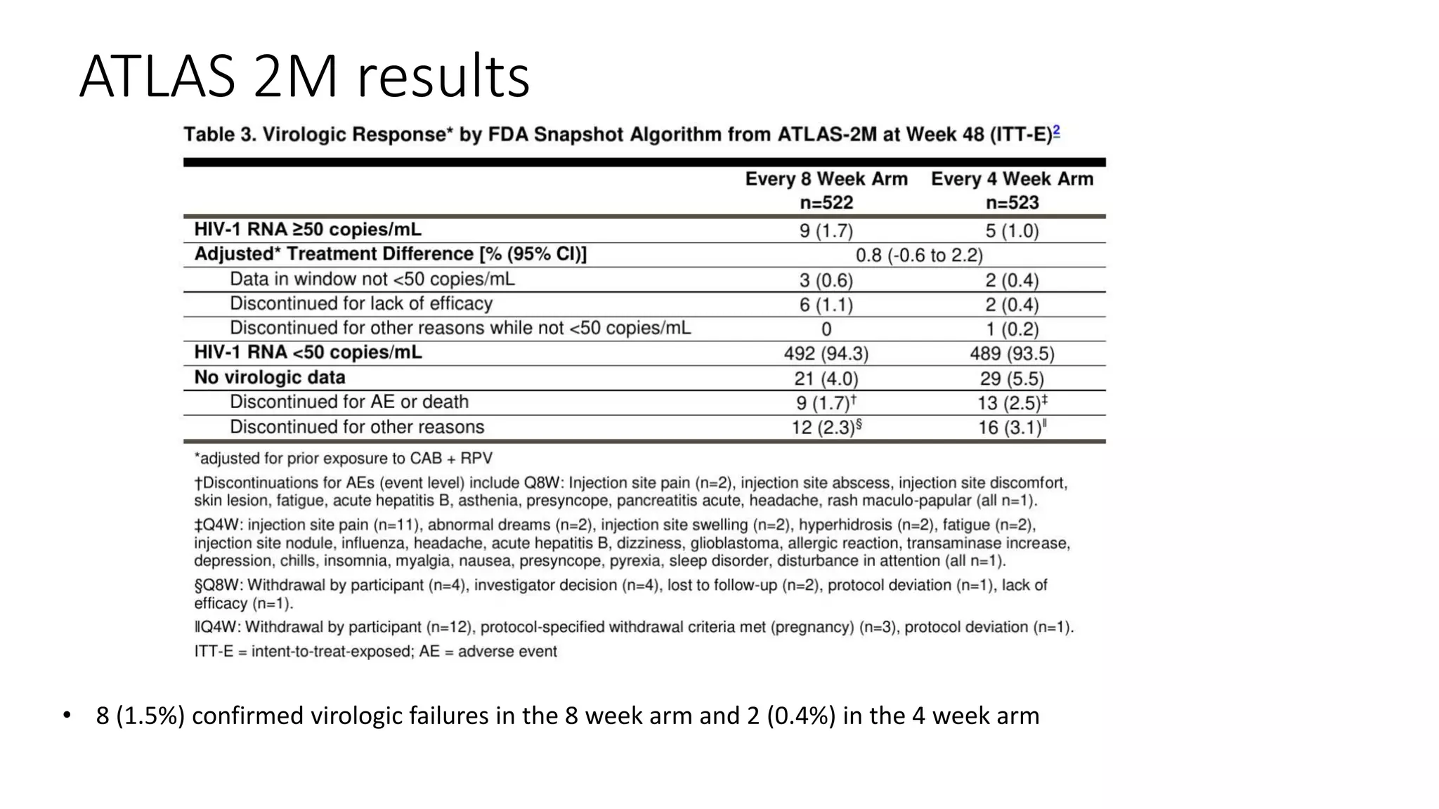 ATLAS 2M results
• 8 (1.5%) confirmed virologic failures in the 8 week arm and 2 (0.4%) in the 4 week arm
 