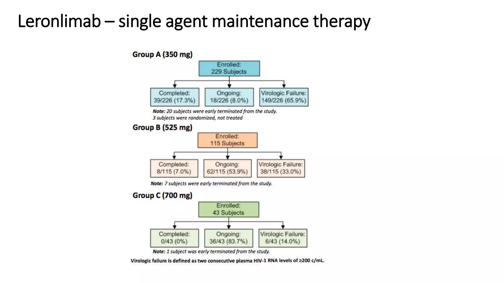 Leronlimab – single agent maintenance therapy
 