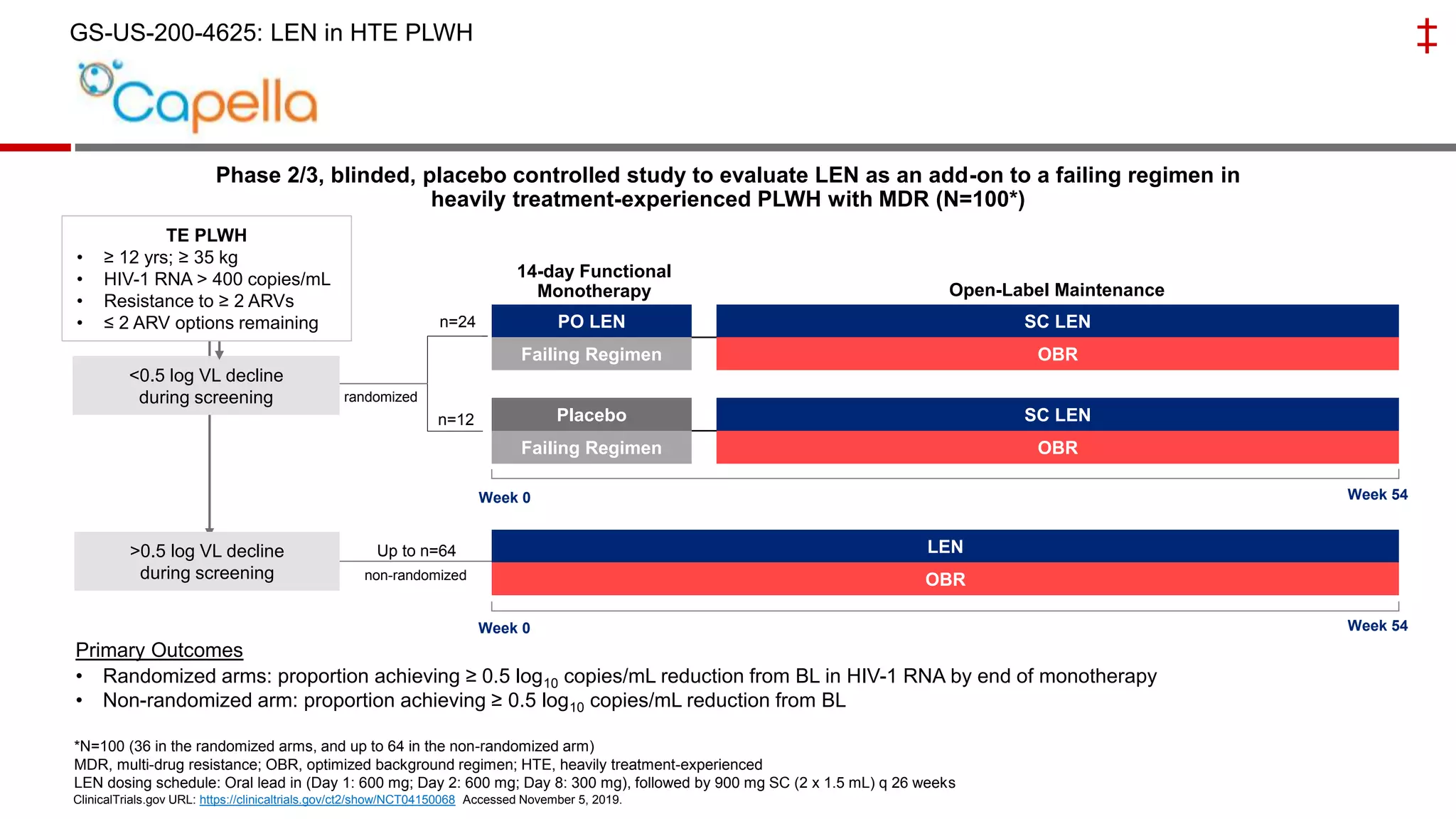 GS-US-200-4625: LEN in HTE PLWH
Primary Outcomes
• Randomized arms: proportion achieving ≥ 0.5 log10 copies/mL reduction from BL in HIV-1 RNA by end of monotherapy
• Non-randomized arm: proportion achieving ≥ 0.5 log10 copies/mL reduction from BL
Phase 2/3, blinded, placebo controlled study to evaluate LEN as an add-on to a failing regimen in
heavily treatment-experienced PLWH with MDR (N=100*)
n=24
n=12
ClinicalTrials.gov URL: https://clinicaltrials.gov/ct2/show/NCT04150068 Accessed November 5, 2019.
*N=100 (36 in the randomized arms, and up to 64 in the non-randomized arm)
MDR, multi-drug resistance; OBR, optimized background regimen; HTE, heavily treatment-experienced
LEN dosing schedule: Oral lead in (Day 1: 600 mg; Day 2: 600 mg; Day 8: 300 mg), followed by 900 mg SC (2 x 1.5 mL) q 26 weeks
Up to n=64
<0.5 log VL decline
during screening
TE PLWH
• ≥ 12 yrs; ≥ 35 kg
• HIV-1 RNA > 400 copies/mL
• Resistance to ≥ 2 ARVs
• ≤ 2 ARV options remaining
randomized
non-randomized
Week 54Week 0
Week 54Week 0
‡
PO LEN SC LEN
Failing Regimen OBR
LEN
OBR
Placebo SC LEN
Failing Regimen OBR
14-day Functional
Monotherapy Open-Label Maintenance
>0.5 log VL decline
during screening
 