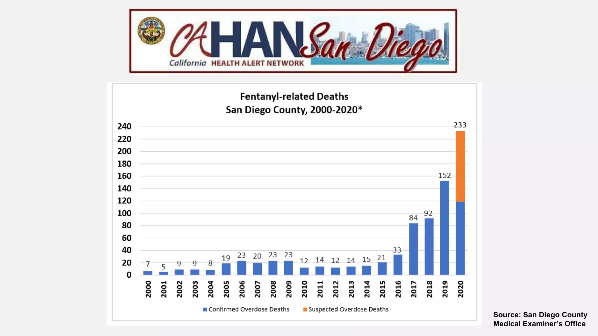 Source: San Diego County
Medical Examiner’s Office
 