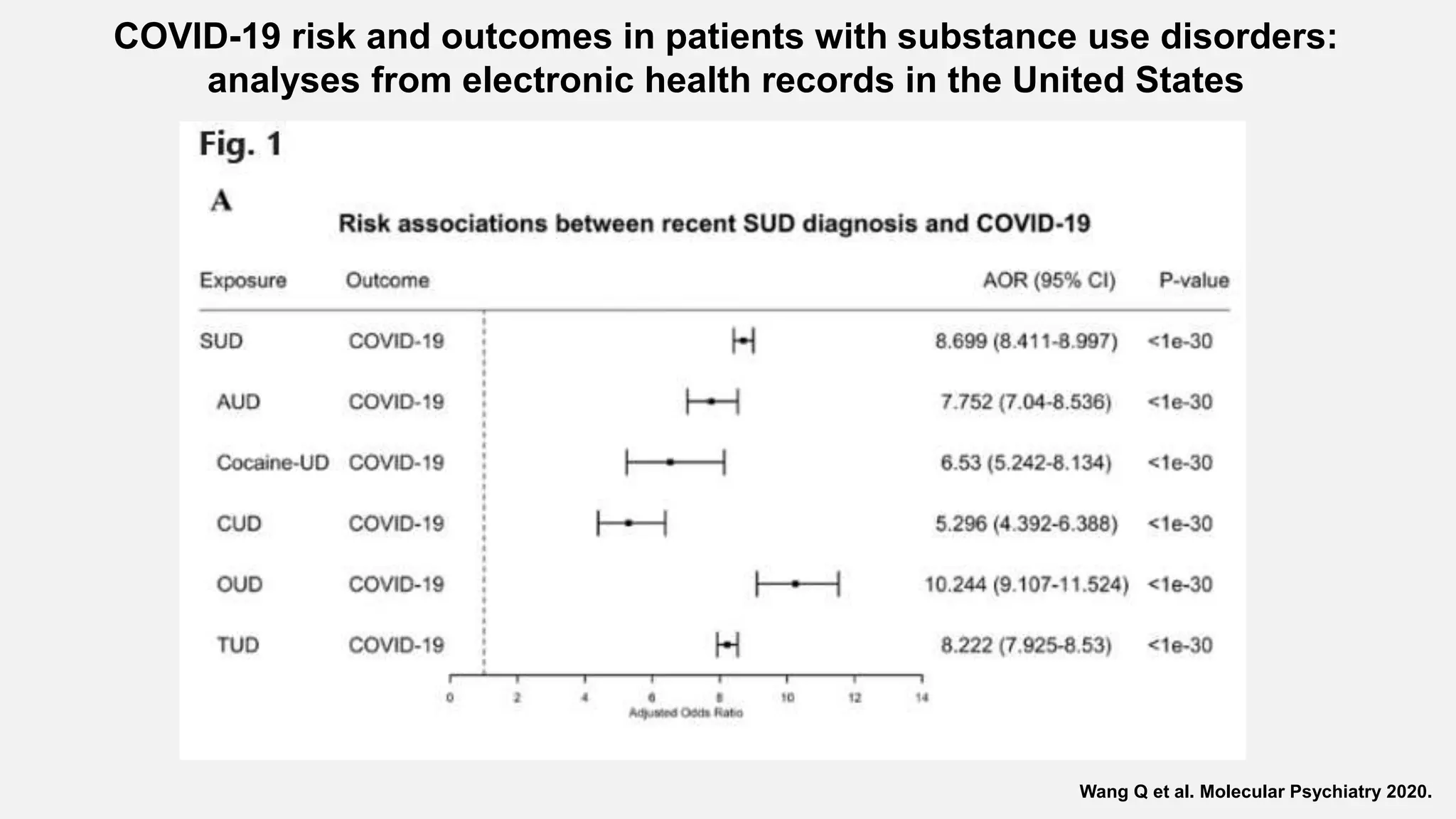 Wang Q et al. Molecular Psychiatry 2020.
COVID-19 risk and outcomes in patients with substance use disorders:
analyses from electronic health records in the United States
 