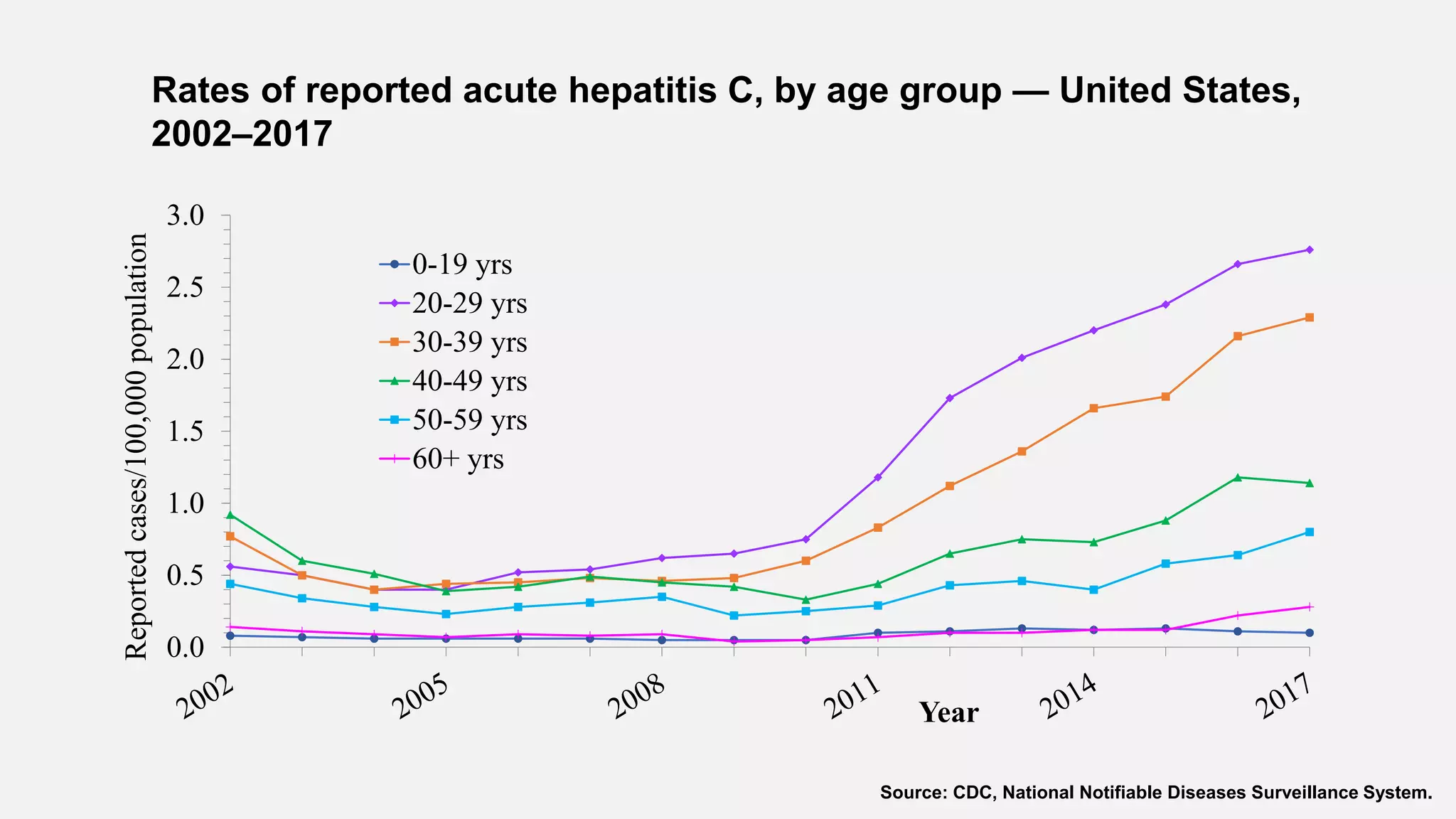 0.0
0.5
1.0
1.5
2.0
2.5
3.0
Reportedcases/100,000population
Year
0-19 yrs
20-29 yrs
30-39 yrs
40-49 yrs
50-59 yrs
60+ yrs
Rates of reported acute hepatitis C, by age group — United States,
2002–2017
Source: CDC, National Notifiable Diseases Surveillance System.
 