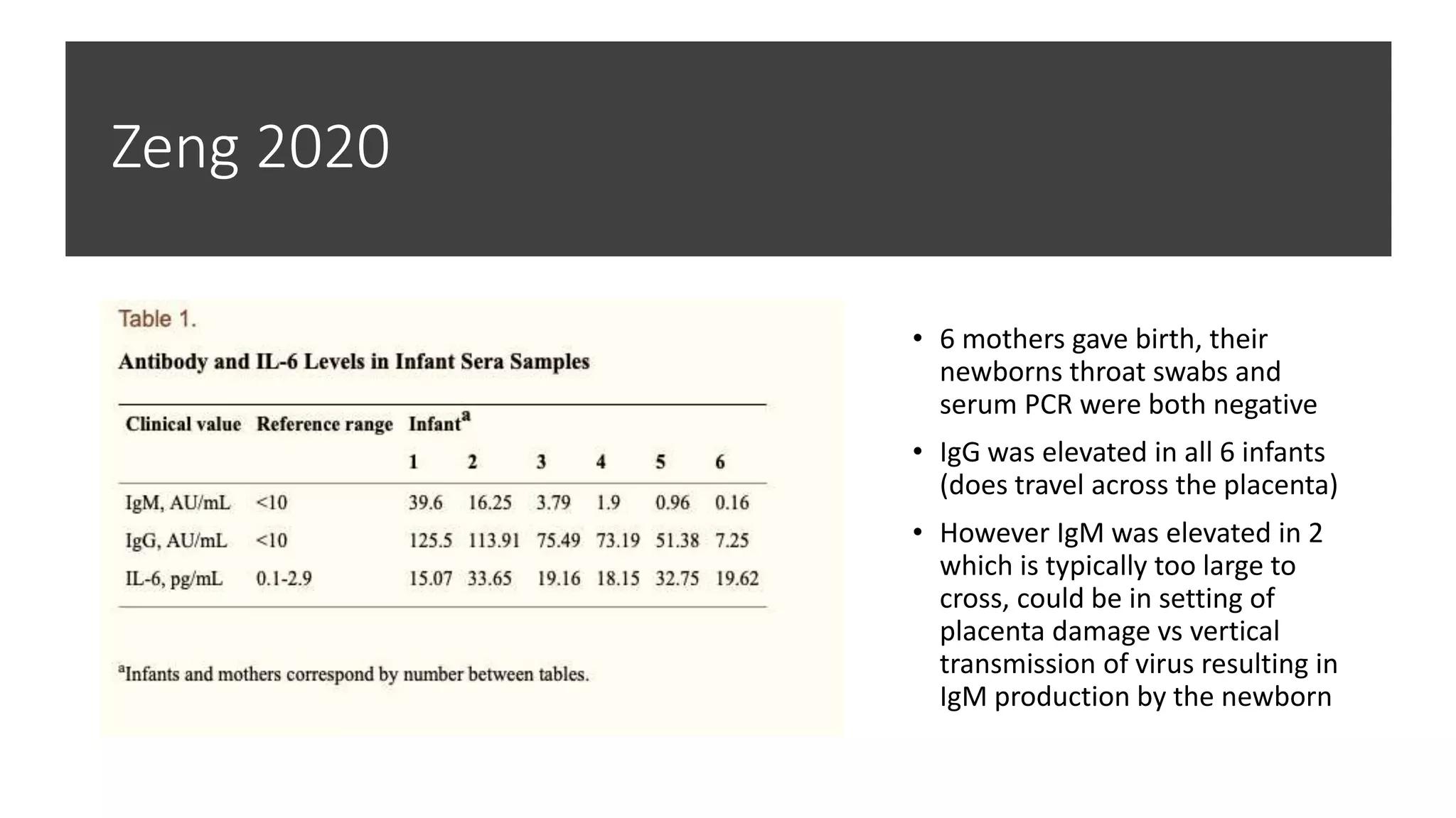 Zeng 2020
• 6 mothers gave birth, their
newborns throat swabs and
serum PCR were both negative
• IgG was elevated in all 6 infants
(does travel across the placenta)
• However IgM was elevated in 2
which is typically too large to
cross, could be in setting of
placenta damage vs vertical
transmission of virus resulting in
IgM production by the newborn
 