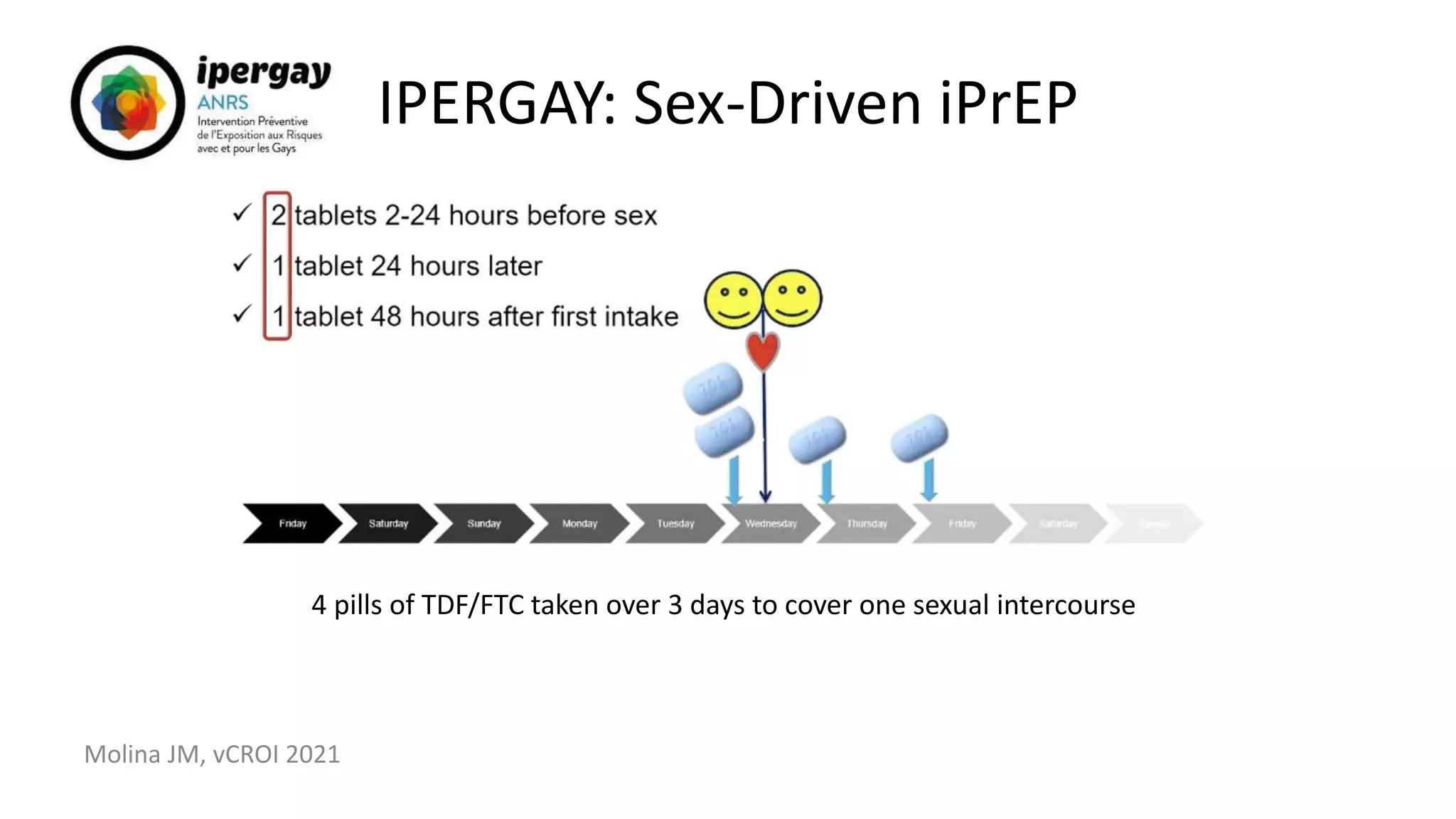 IPERGAY: Sex-Driven iPrEP
Molina JM, vCROI 2021
4 pills of TDF/FTC taken over 3 days to cover one sexual intercourse
 
