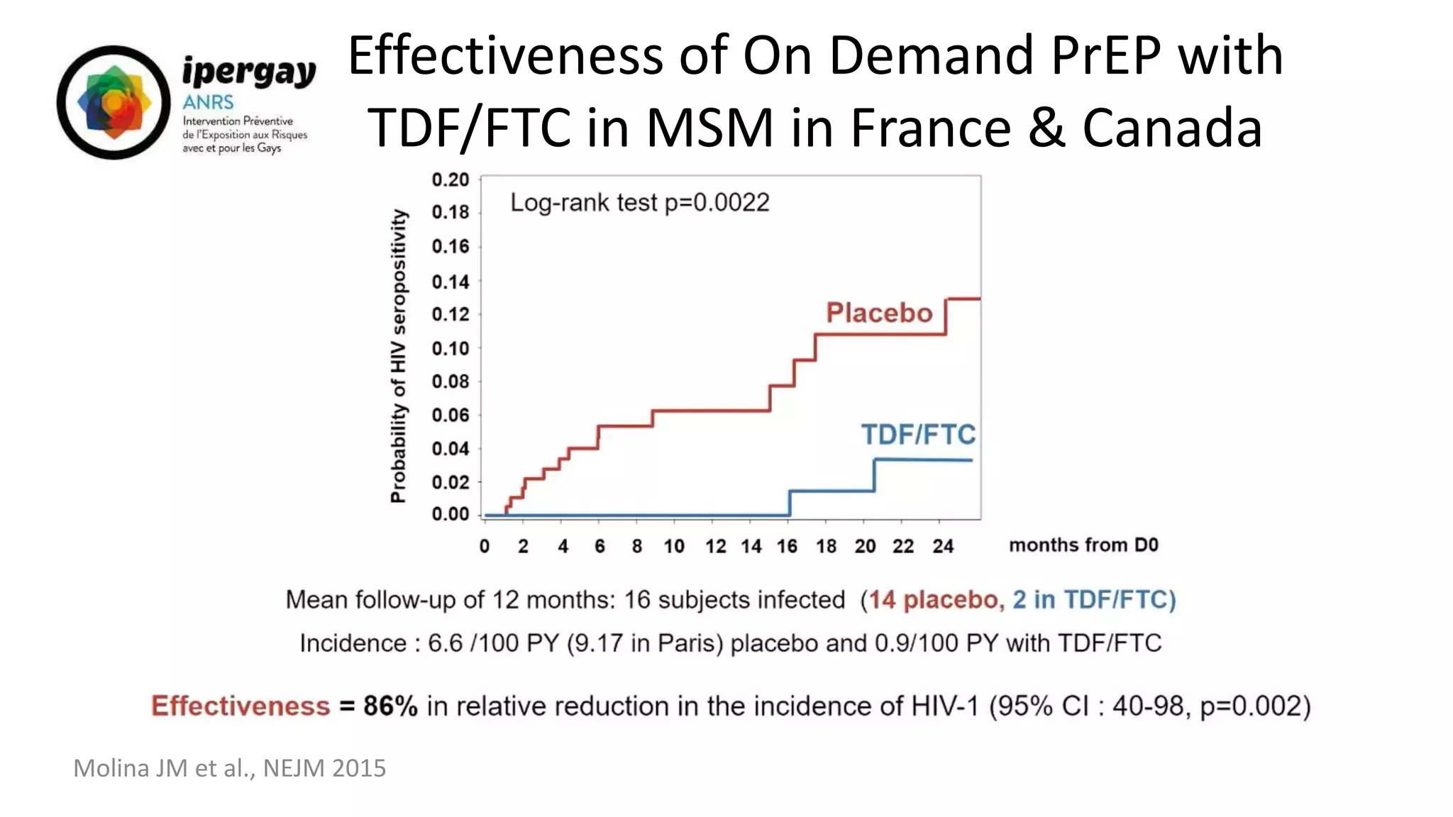Effectiveness of On Demand PrEP with
TDF/FTC in MSM in France & Canada
Molina JM et al., NEJM 2015
 
