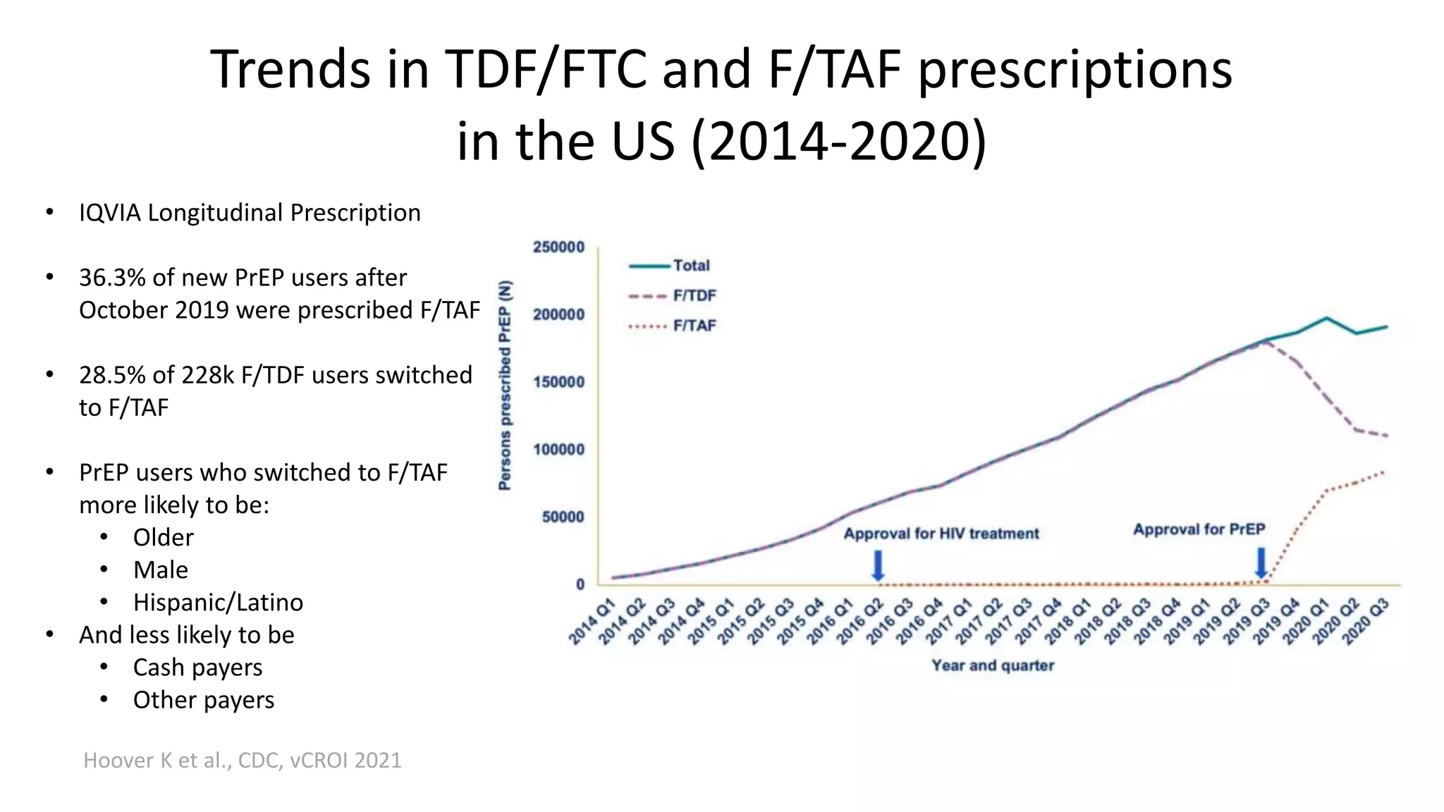 Trends in TDF/FTC and F/TAF prescriptions
in the US (2014-2020)
Hoover K et al., CDC, vCROI 2021
• IQVIA Longitudinal Prescription
• 36.3% of new PrEP users after
October 2019 were prescribed F/TAF
• 28.5% of 228k F/TDF users switched
to F/TAF
• PrEP users who switched to F/TAF
more likely to be:
• Older
• Male
• Hispanic/Latino
• And less likely to be
• Cash payers
• Other payers
 