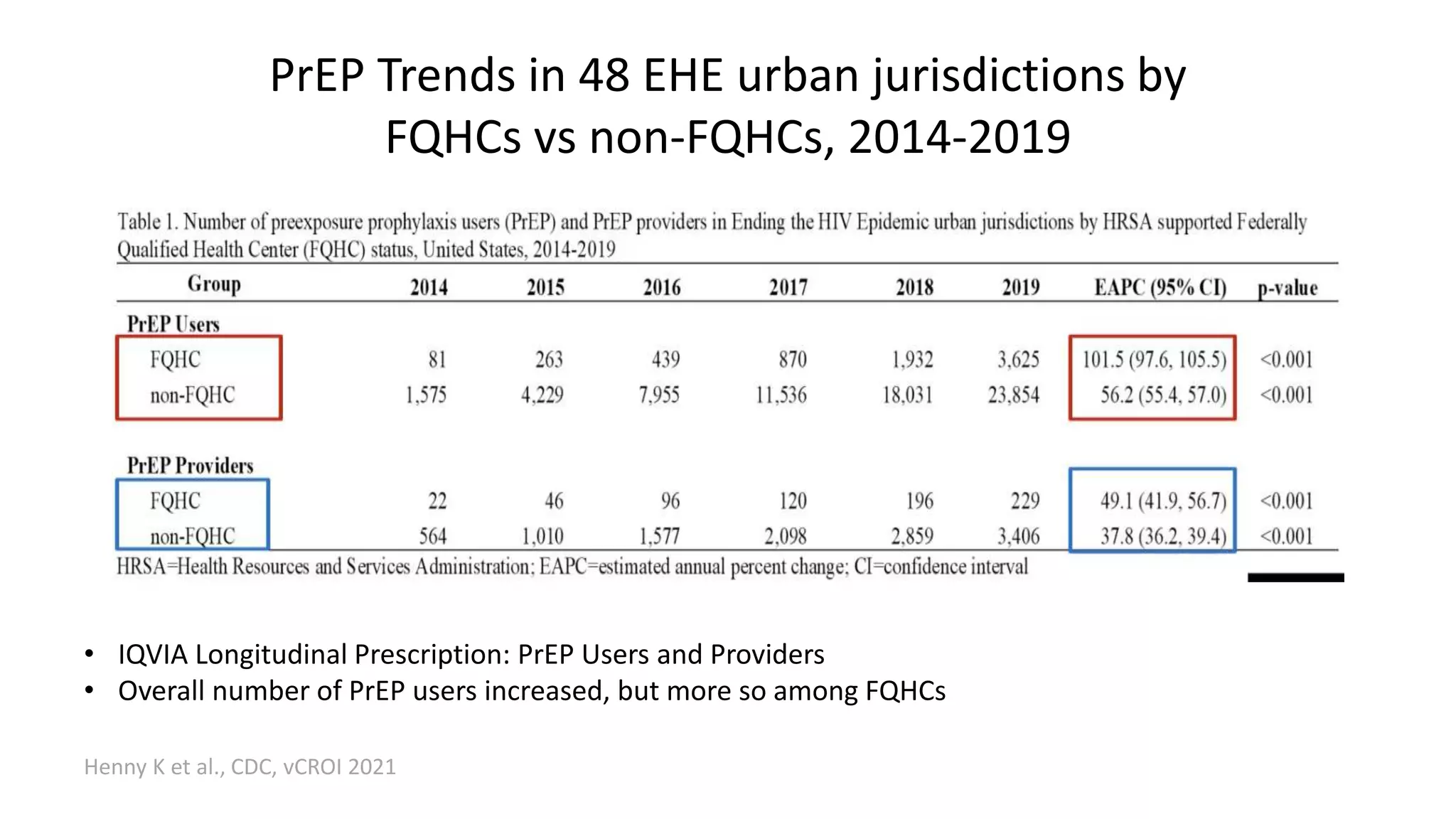 PrEP Trends in 48 EHE urban jurisdictions by
FQHCs vs non-FQHCs, 2014-2019
• IQVIA Longitudinal Prescription: PrEP Users and Providers
• Overall number of PrEP users increased, but more so among FQHCs
Henny K et al., CDC, vCROI 2021
 