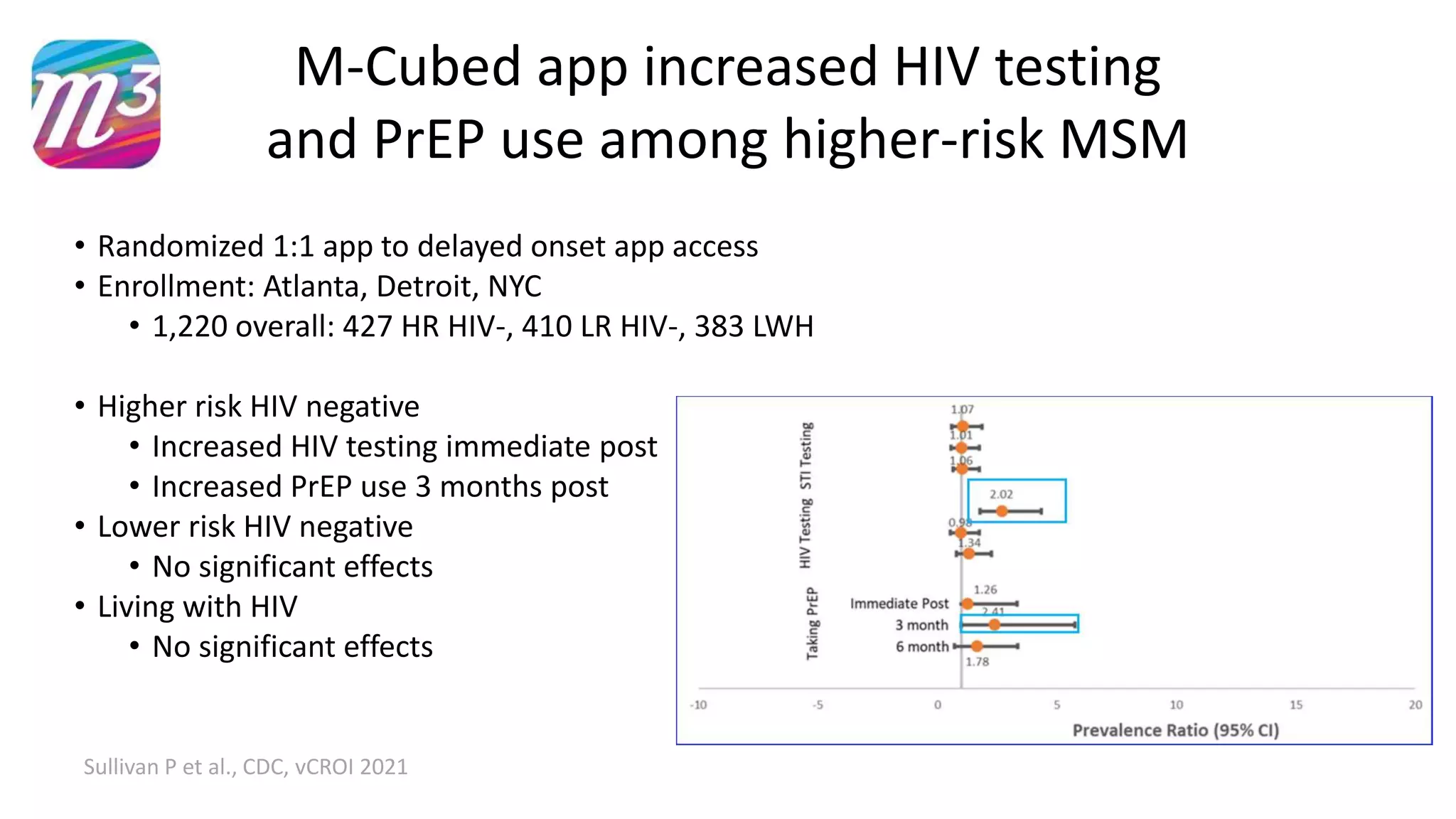 M-Cubed app increased HIV testing
and PrEP use among higher-risk MSM
Sullivan P et al., CDC, vCROI 2021
• Randomized 1:1 app to delayed onset app access
• Enrollment: Atlanta, Detroit, NYC
• 1,220 overall: 427 HR HIV-, 410 LR HIV-, 383 LWH
• Higher risk HIV negative
• Increased HIV testing immediate post
• Increased PrEP use 3 months post
• Lower risk HIV negative
• No significant effects
• Living with HIV
• No significant effects
 