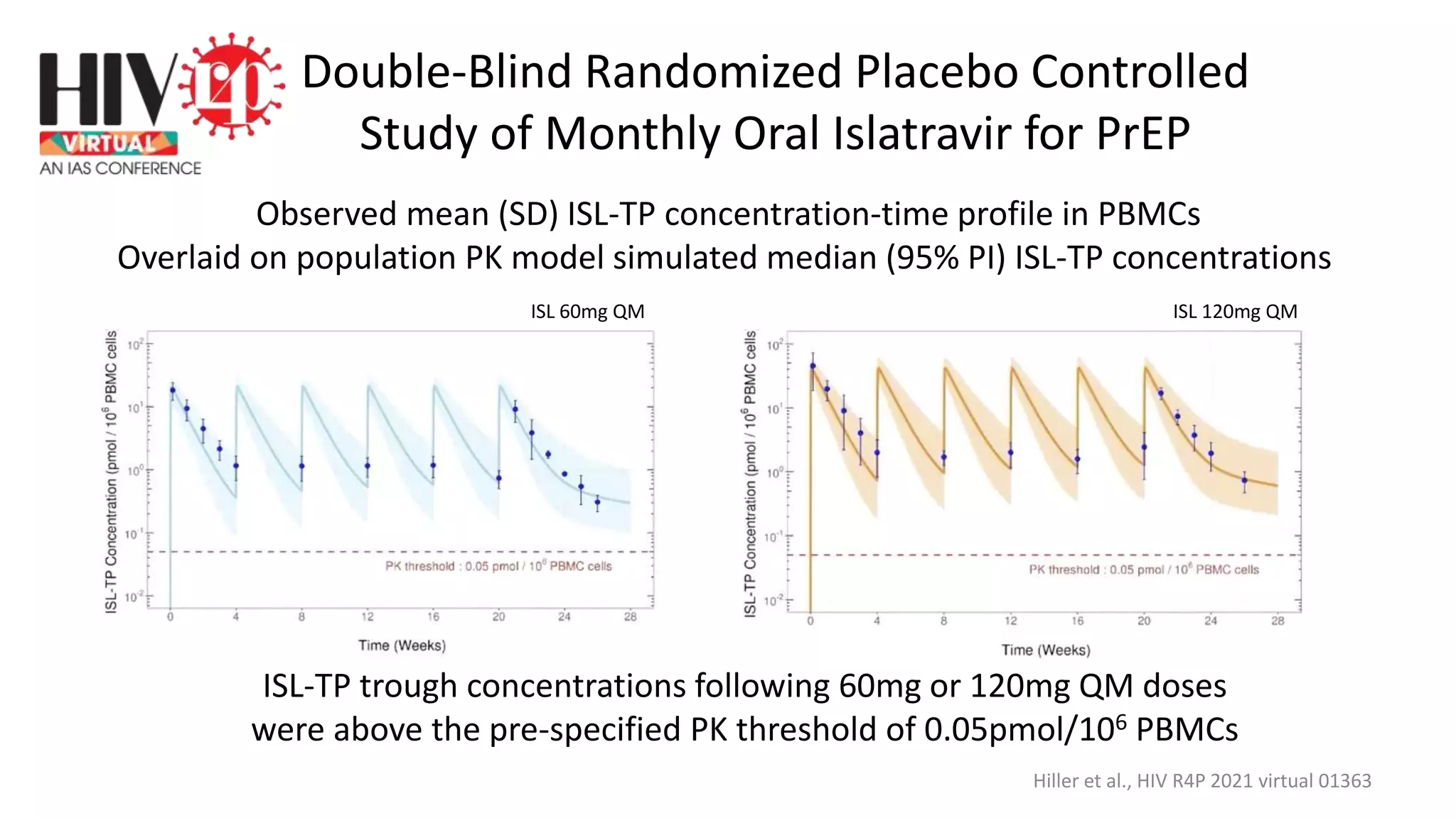 Double-Blind Randomized Placebo Controlled
Study of Monthly Oral Islatravir for PrEP
Hiller et al., HIV R4P 2021 virtual 01363
Observed mean (SD) ISL-TP concentration-time profile in PBMCs
Overlaid on population PK model simulated median (95% PI) ISL-TP concentrations
ISL 60mg QM ISL 120mg QM
ISL-TP trough concentrations following 60mg or 120mg QM doses
were above the pre-specified PK threshold of 0.05pmol/106 PBMCs
 