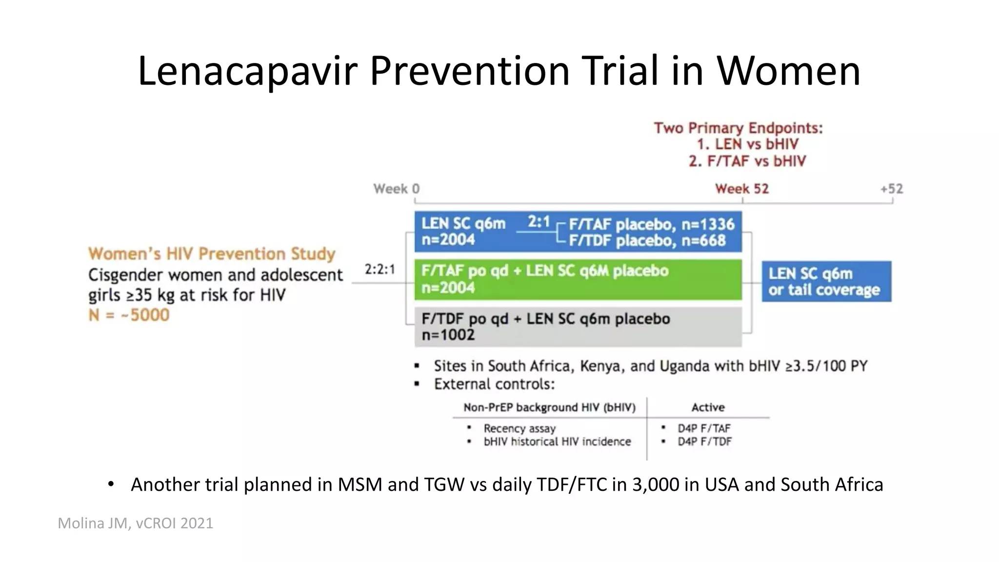 Lenacapavir Prevention Trial in Women
• Another trial planned in MSM and TGW vs daily TDF/FTC in 3,000 in USA and South Africa
Molina JM, vCROI 2021
 