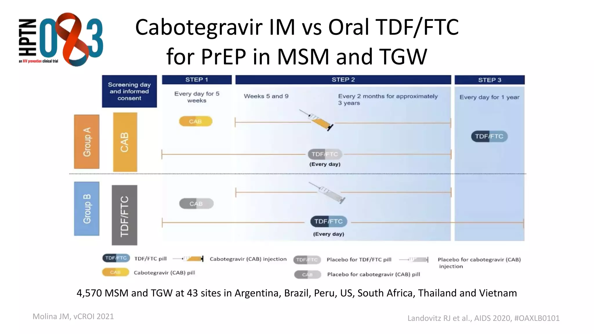 Cabotegravir IM vs Oral TDF/FTC
for PrEP in MSM and TGW
Landovitz RJ et al., AIDS 2020, #OAXLB0101
Molina JM, vCROI 2021
4,570 MSM and TGW at 43 sites in Argentina, Brazil, Peru, US, South Africa, Thailand and Vietnam
 