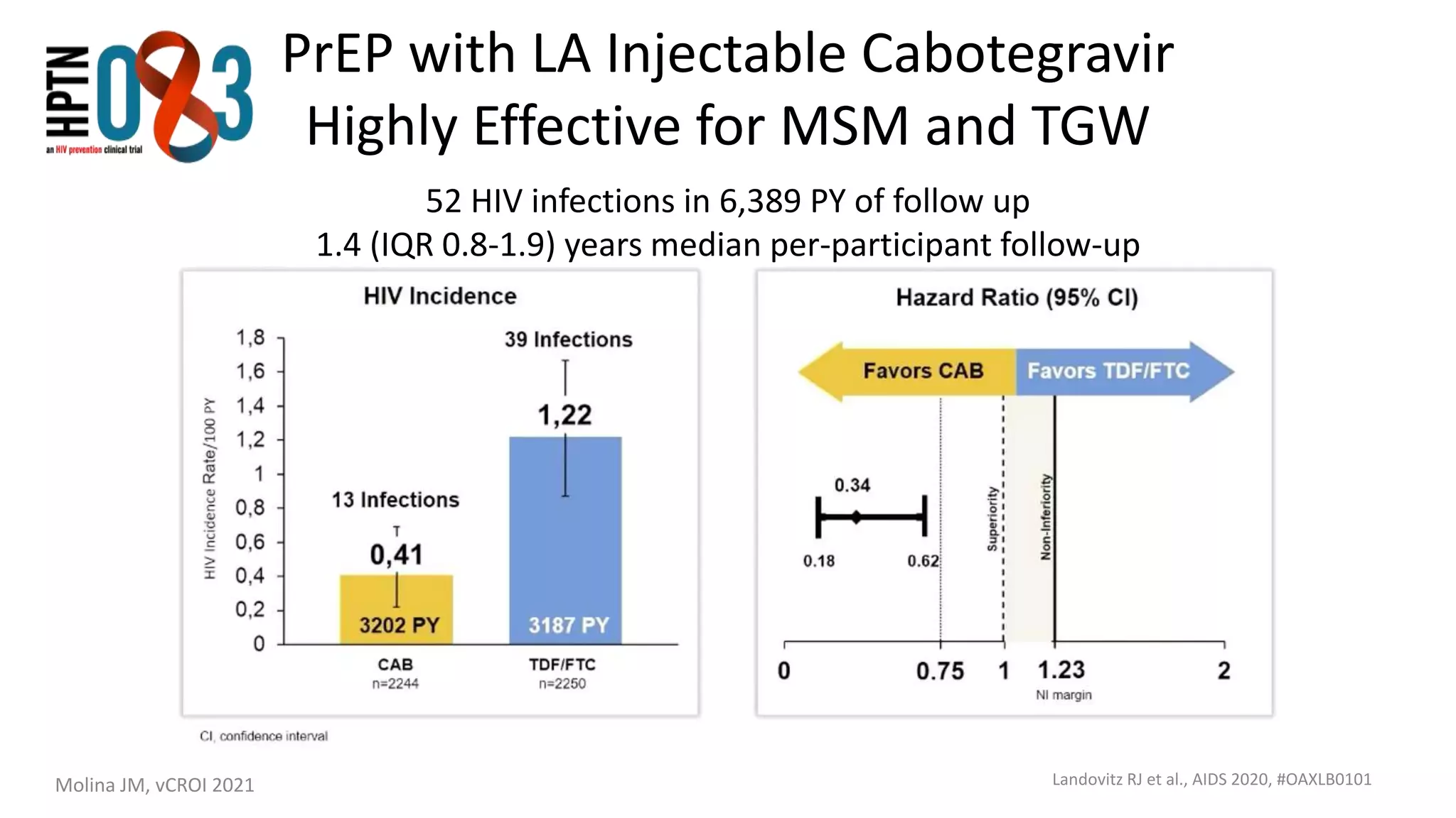 PrEP with LA Injectable Cabotegravir
Highly Effective for MSM and TGW
Landovitz RJ et al., AIDS 2020, #OAXLB0101
52 HIV infections in 6,389 PY of follow up
1.4 (IQR 0.8-1.9) years median per-participant follow-up
Molina JM, vCROI 2021
 