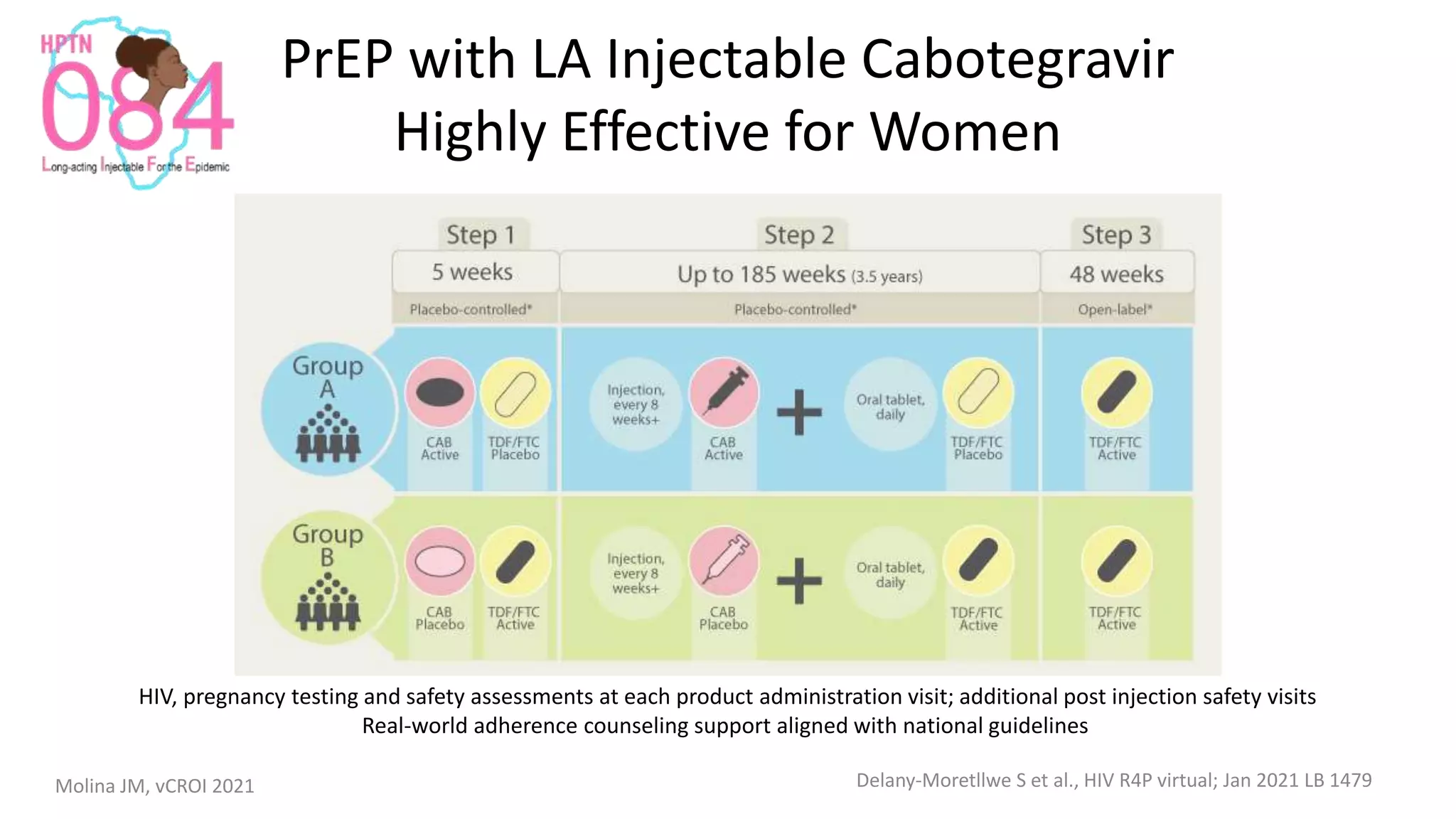 PrEP with LA Injectable Cabotegravir
Highly Effective for Women
Delany-Moretllwe S et al., HIV R4P virtual; Jan 2021 LB 1479
HIV, pregnancy testing and safety assessments at each product administration visit; additional post injection safety visits
Real-world adherence counseling support aligned with national guidelines
Molina JM, vCROI 2021
 