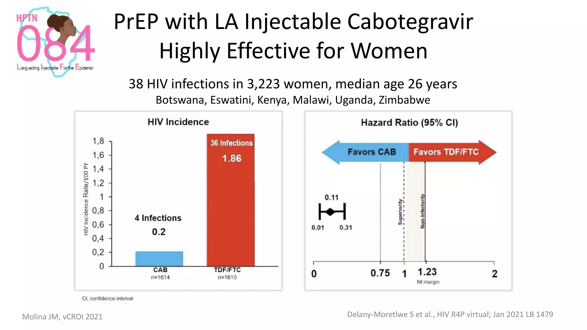 PrEP with LA Injectable Cabotegravir
Highly Effective for Women
Delany-Moretlwe S et al., HIV R4P virtual; Jan 2021 LB 1479
38 HIV infections in 3,223 women, median age 26 years
Botswana, Eswatini, Kenya, Malawi, Uganda, Zimbabwe
Molina JM, vCROI 2021
 