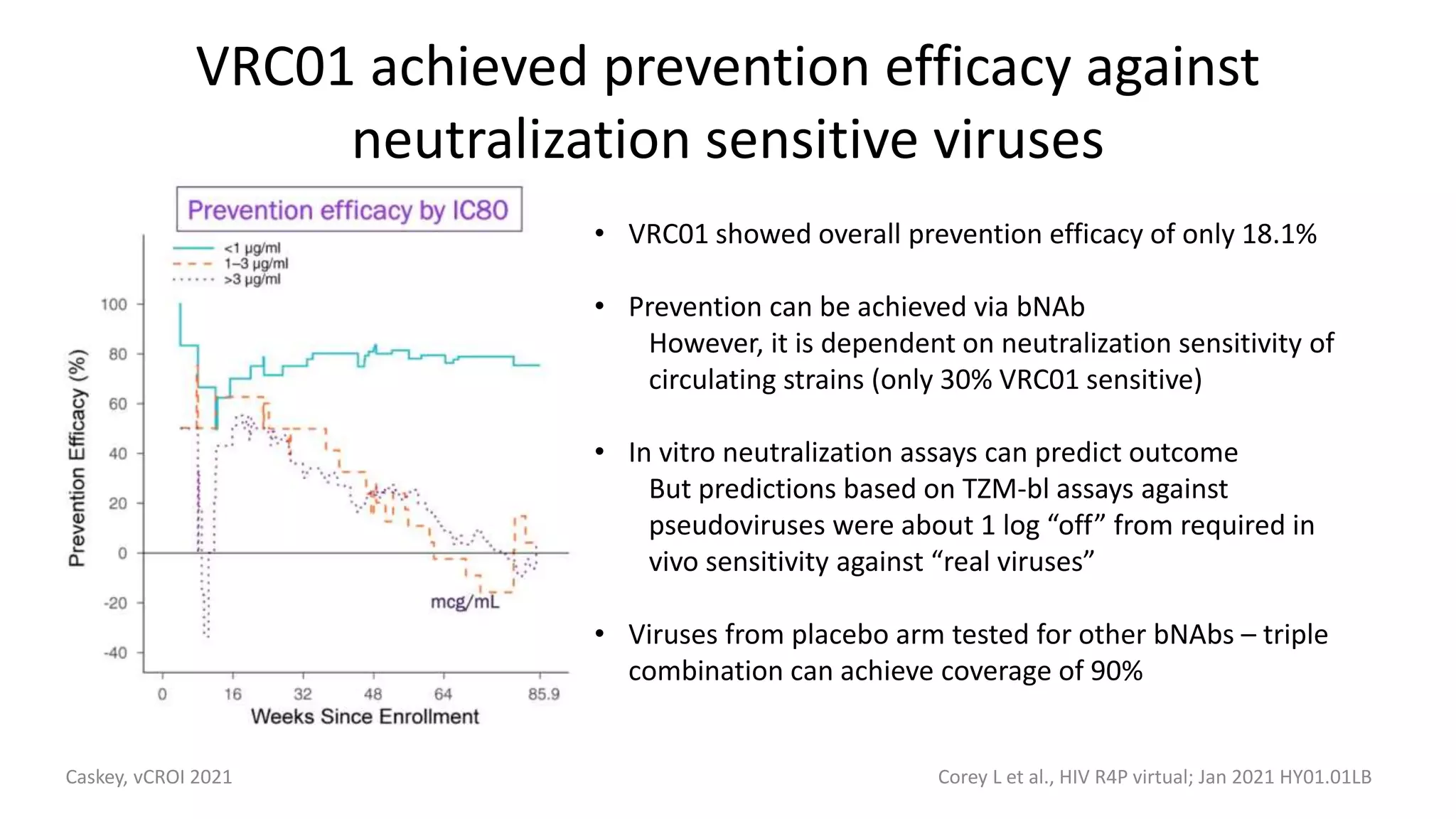 VRC01 achieved prevention efficacy against
neutralization sensitive viruses
Corey L et al., HIV R4P virtual; Jan 2021 HY01.01LB
• VRC01 showed overall prevention efficacy of only 18.1%
• Prevention can be achieved via bNAb
However, it is dependent on neutralization sensitivity of
circulating strains (only 30% VRC01 sensitive)
• In vitro neutralization assays can predict outcome
But predictions based on TZM-bl assays against
pseudoviruses were about 1 log “off” from required in
vivo sensitivity against “real viruses”
• Viruses from placebo arm tested for other bNAbs – triple
combination can achieve coverage of 90%
Caskey, vCROI 2021
 
