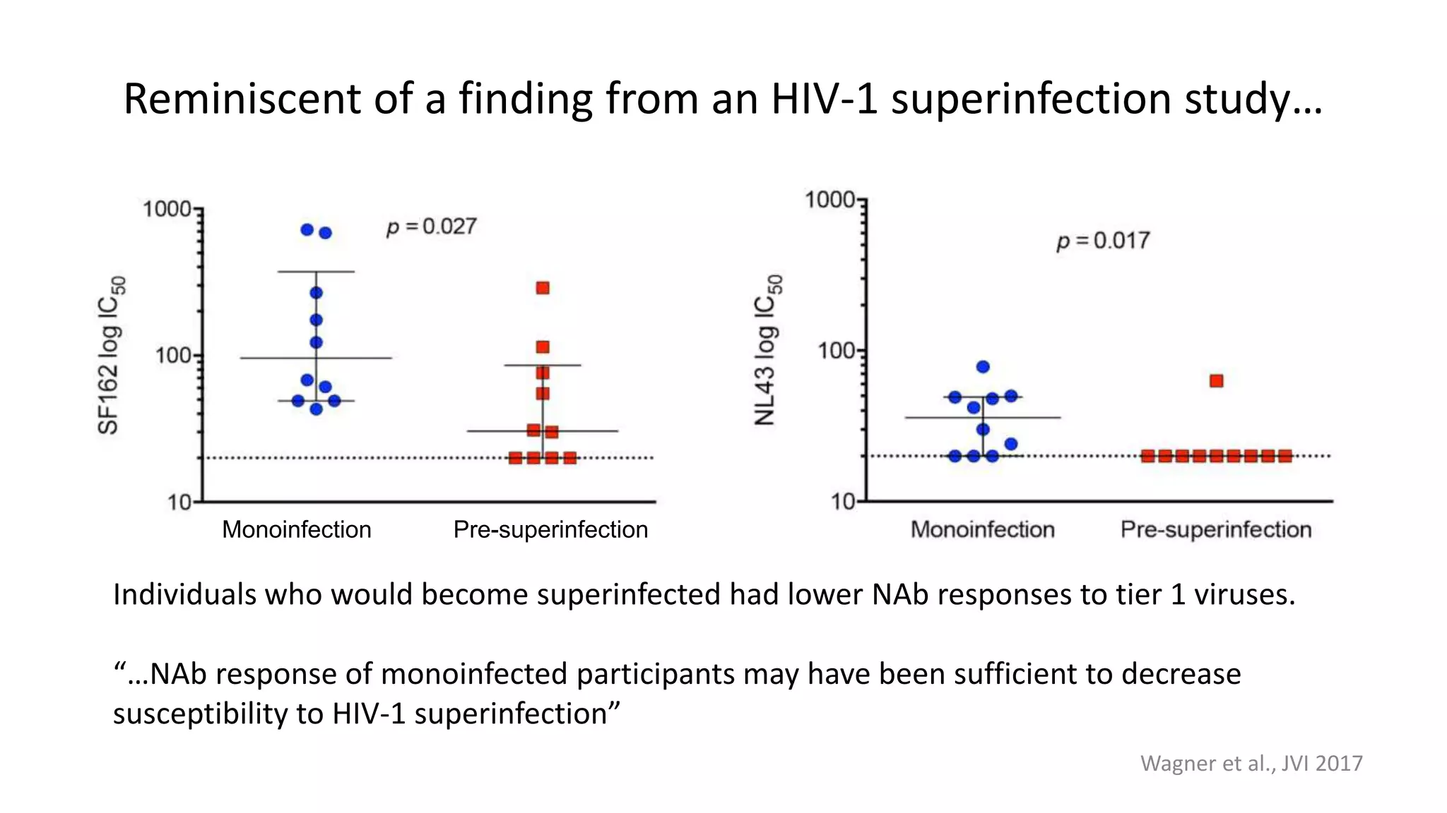 Reminiscent of a finding from an HIV-1 superinfection study…
Monoinfection Pre-superinfection
Individuals who would become superinfected had lower NAb responses to tier 1 viruses.
“…NAb response of monoinfected participants may have been sufficient to decrease
susceptibility to HIV-1 superinfection”
Wagner et al., JVI 2017
 