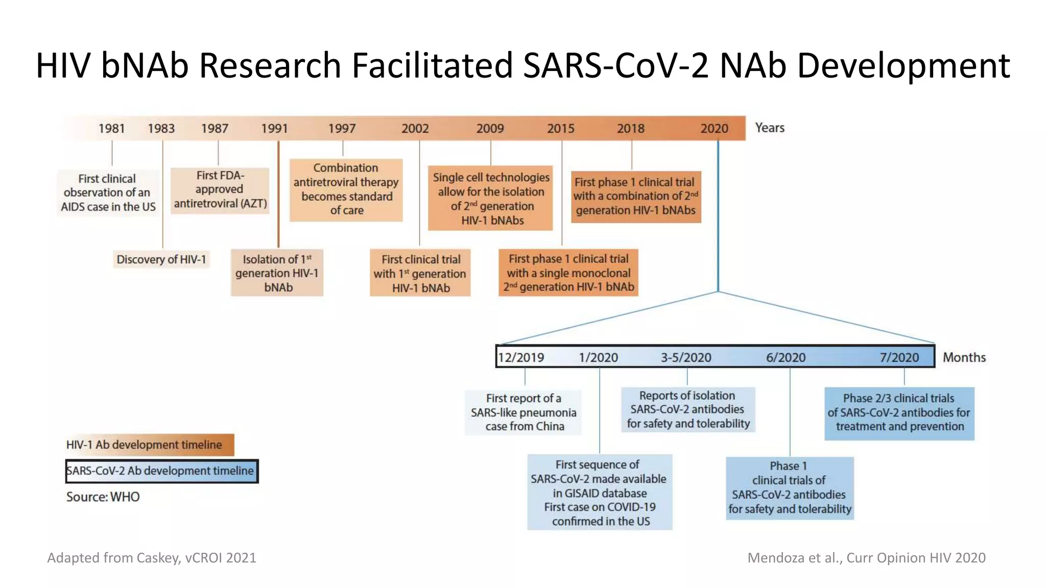 HIV bNAb Research Facilitated SARS-CoV-2 NAb Development
Mendoza et al., Curr Opinion HIV 2020
Adapted from Caskey, vCROI 2021
 