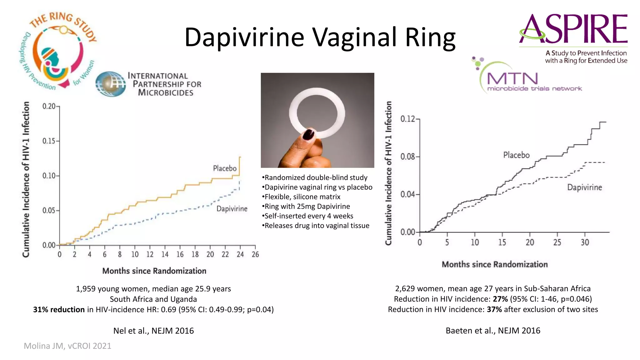 Dapivirine Vaginal Ring
1,959 young women, median age 25.9 years
South Africa and Uganda
31% reduction in HIV-incidence HR: 0.69 (95% CI: 0.49-0.99; p=0.04)
Nel et al., NEJM 2016
2,629 women, mean age 27 years in Sub-Saharan Africa
Reduction in HIV incidence: 27% (95% CI: 1-46, p=0.046)
Reduction in HIV incidence: 37% after exclusion of two sites
Baeten et al., NEJM 2016
•Randomized double-blind study
•Dapivirine vaginal ring vs placebo
•Flexible, silicone matrix
•Ring with 25mg Dapivirine
•Self-inserted every 4 weeks
•Releases drug into vaginal tissue
Molina JM, vCROI 2021
 