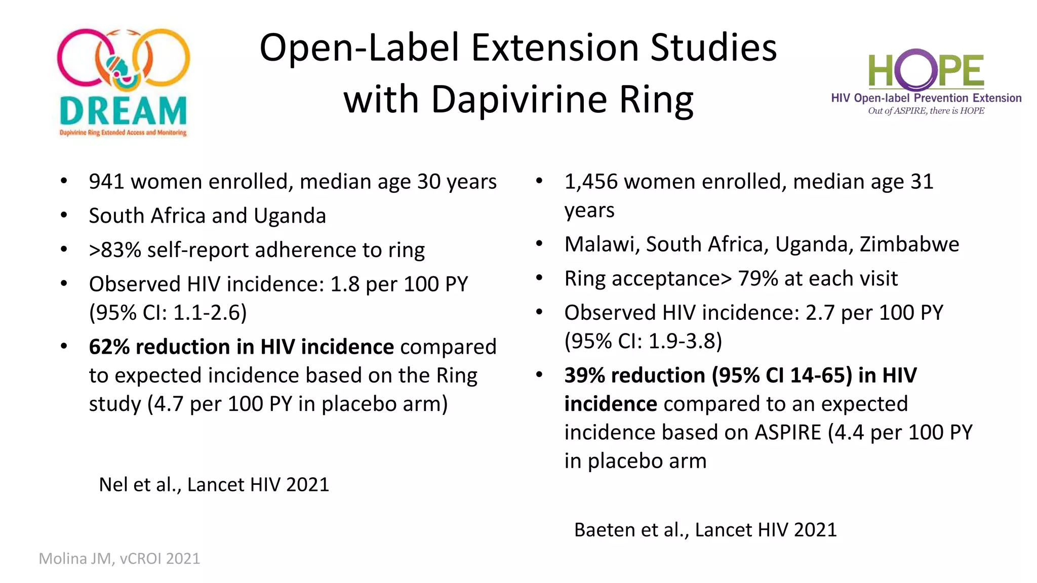 Open-Label Extension Studies
with Dapivirine Ring
• 941 women enrolled, median age 30 years
• South Africa and Uganda
• >83% self-report adherence to ring
• Observed HIV incidence: 1.8 per 100 PY
(95% CI: 1.1-2.6)
• 62% reduction in HIV incidence compared
to expected incidence based on the Ring
study (4.7 per 100 PY in placebo arm)
Nel et al., Lancet HIV 2021
• 1,456 women enrolled, median age 31
years
• Malawi, South Africa, Uganda, Zimbabwe
• Ring acceptance> 79% at each visit
• Observed HIV incidence: 2.7 per 100 PY
(95% CI: 1.9-3.8)
• 39% reduction (95% CI 14-65) in HIV
incidence compared to an expected
incidence based on ASPIRE (4.4 per 100 PY
in placebo arm
Baeten et al., Lancet HIV 2021
Molina JM, vCROI 2021
 