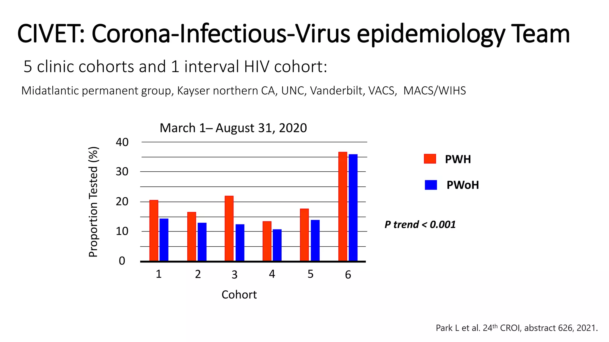 CIVET: Corona-Infectious-Virus epidemiology Team
5 clinic cohorts and 1 interval HIV cohort:
Midatlantic permanent group, Kayser northern CA, UNC, Vanderbilt, VACS, MACS/WIHS
P trend < 0.001
Park L et al. 24th CROI, abstract 626, 2021.
0
10
20
30
40
March 1 ̶ August 31, 2020
1 2 3 4 5 6
Proportion
Tested
(%)
Cohort
PWH
PWoH
 