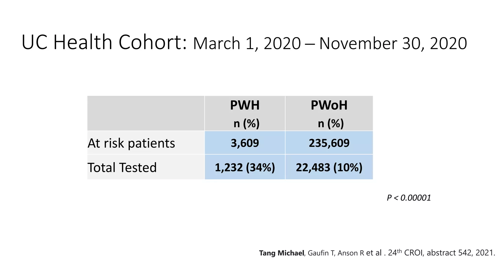 UC Health Cohort: March 1, 2020 ─ November 30, 2020
PWH
n (%)
PWoH
n (%)
At risk patients 3,609 235,609
Total Tested 1,232 (34%) 22,483 (10%)
P < 0.00001
Tang Michael, Gaufin T, Anson R et al . 24th CROI, abstract 542, 2021.
 