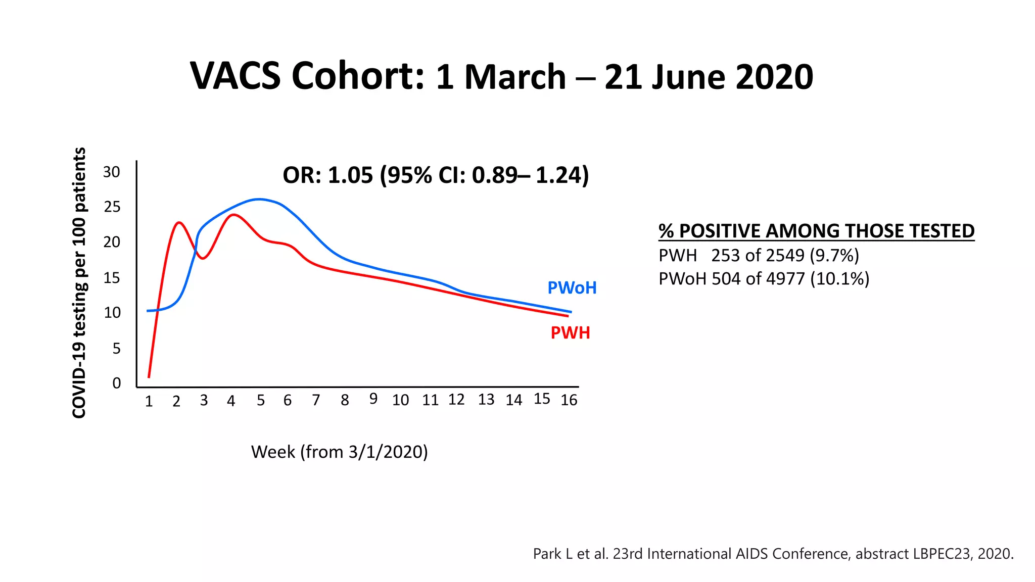 1 2 3 4 5 7
6 8 9 10 11 12 13 14 15 16
Week (from 3/1/2020)
0
5
10
15
20
25
30
COVID-19
testing
per
100
patients
OR: 1.05 (95% CI: 0.89 ̶ 1.24)
% POSITIVE AMONG THOSE TESTED
PWH 253 of 2549 (9.7%)
PWoH 504 of 4977 (10.1%)
Park L et al. 23rd International AIDS Conference, abstract LBPEC23, 2020.
VACS Cohort: 1 March ─ 21 June 2020
PWoH
PWH
 