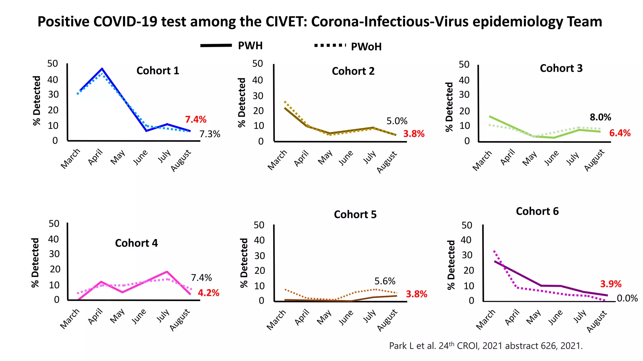 7.4%
7.3% 3.8%
5.0%
6.4%
8.0%
0
10
20
30
40
50
%
Detected
0
10
20
30
40
50
%
Detected
0
10
20
30
40
50
%
Detected
Cohort 1 Cohort 2 Cohort 3
4.2%
7.4%
0
10
20
30
40
50
%
Detected
Cohort 4
3.8%
5.6%
0
10
20
30
40
50
Cohort 5
0
10
20
30
40
50
3.9%
0.0%
Cohort 6
%
Detected
%
Detected
Positive COVID-19 test among the CIVET: Corona-Infectious-Virus epidemiology Team
PWH PWoH
Park L et al. 24th CROI, 2021 abstract 626, 2021.
 