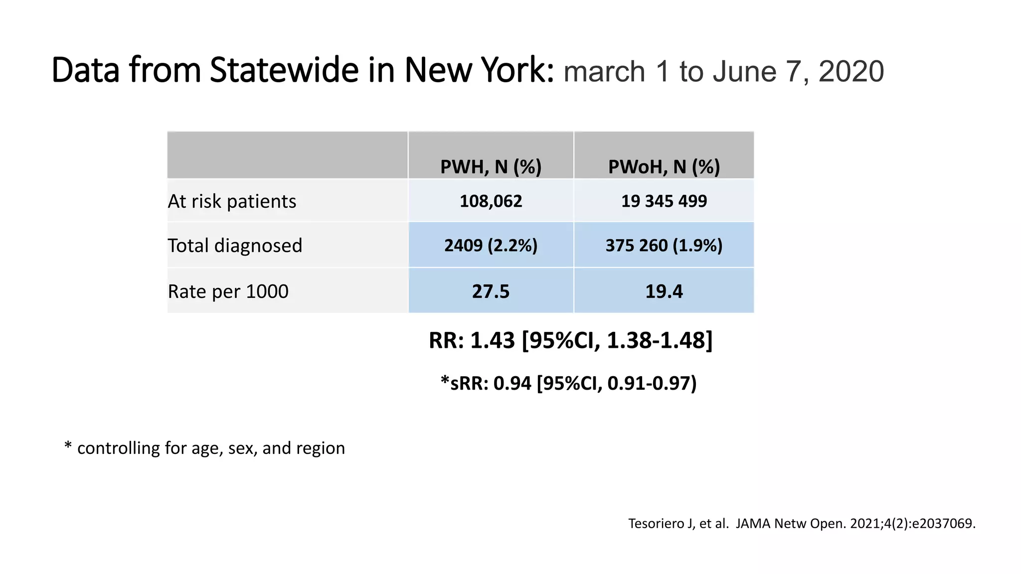 PWH, N (%) PWoH, N (%)
At risk patients 108,062 19 345 499
Total diagnosed 2409 (2.2%) 375 260 (1.9%)
Rate per 1000 27.5 19.4
RR: 1.43 [95%CI, 1.38-1.48]
*sRR: 0.94 [95%CI, 0.91-0.97)
* controlling for age, sex, and region
Tesoriero J, et al. JAMA Netw Open. 2021;4(2):e2037069.
Data from Statewide in New York: march 1 to June 7, 2020
 