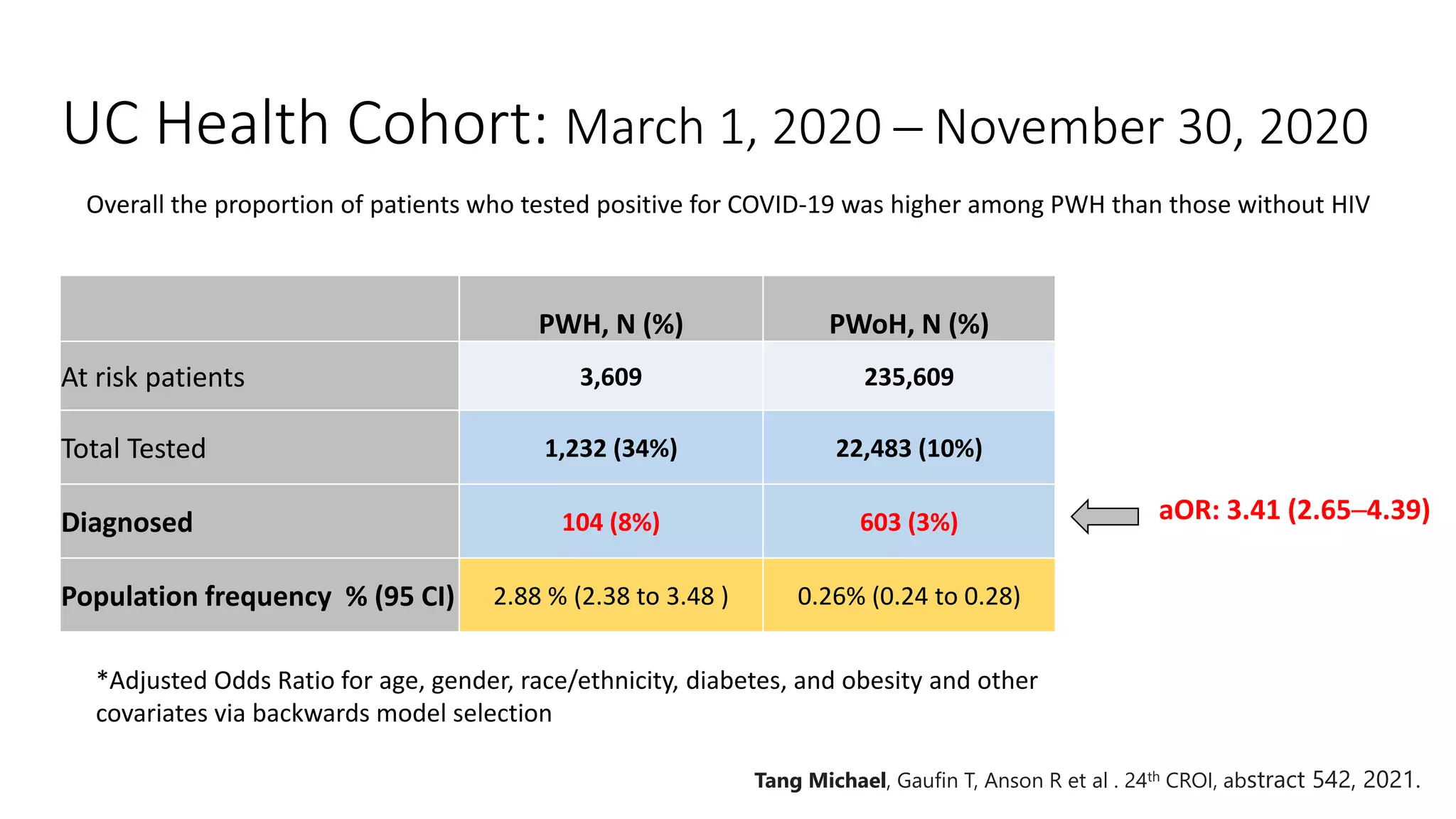 UC Health Cohort: March 1, 2020 ─ November 30, 2020
PWH, N (%) PWoH, N (%)
At risk patients 3,609 235,609
Total Tested 1,232 (34%) 22,483 (10%)
Diagnosed 104 (8%) 603 (3%)
Population frequency % (95 CI) 2.88 % (2.38 to 3.48 ) 0.26% (0.24 to 0.28)
Tang Michael, Gaufin T, Anson R et al . 24th CROI, abstract 542, 2021.
Overall the proportion of patients who tested positive for COVID-19 was higher among PWH than those without HIV
aOR: 3.41 (2.65─4.39)
*Adjusted Odds Ratio for age, gender, race/ethnicity, diabetes, and obesity and other
covariates via backwards model selection
 