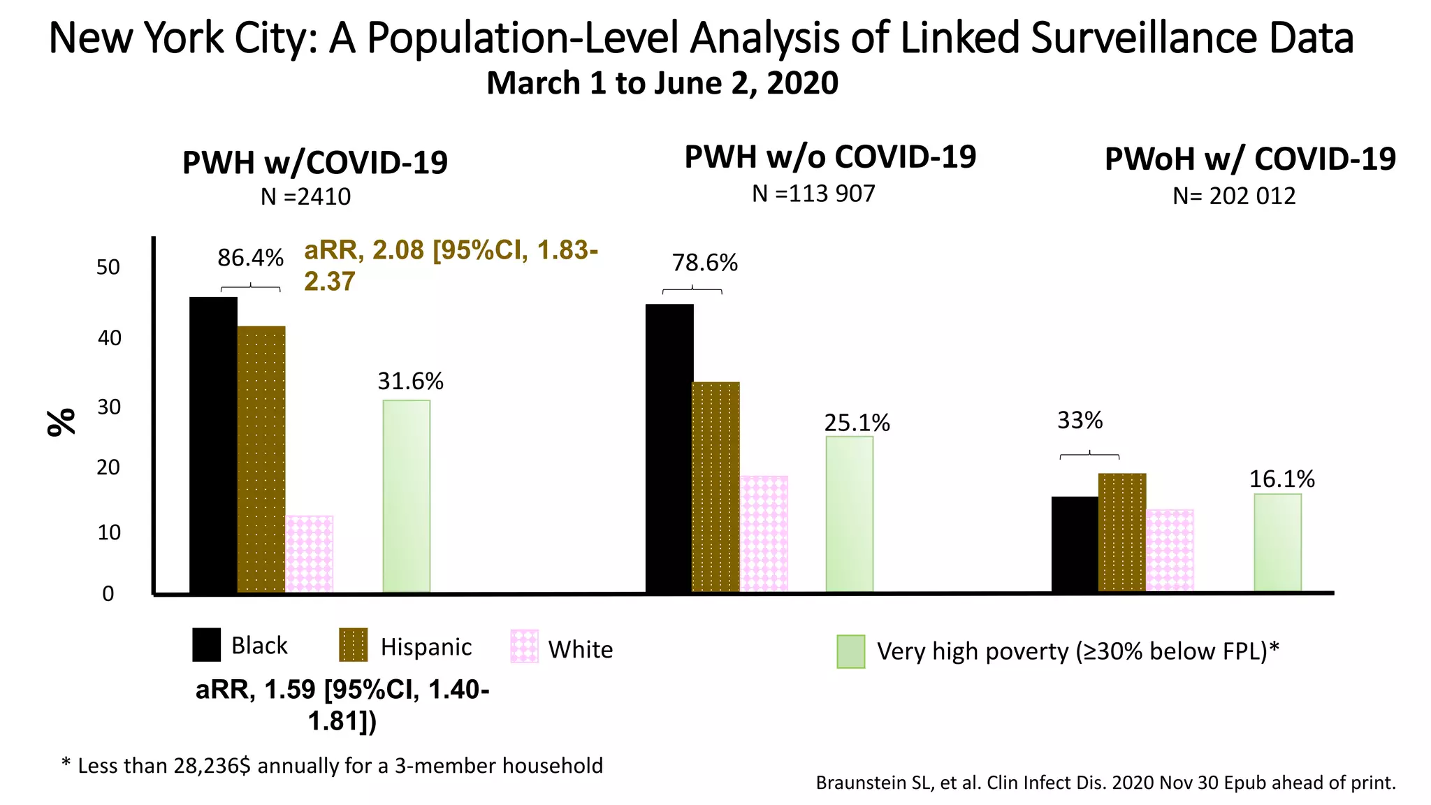 0
10
20
30
40
50
PWH w/COVID-19 PWH w/o COVID-19 PWoH w/ COVID-19
Braunstein SL, et al. Clin Infect Dis. 2020 Nov 30 Epub ahead of print.
New York City: A Population-Level Analysis of Linked Surveillance Data
Black White Very high poverty (≥30% below FPL)*
Hispanic
%
* Less than 28,236$ annually for a 3-member household
N =113 907 N= 202 012
N =2410
31.6%
16.1%
25.1%
aRR, 1.59 [95%CI, 1.40-
1.81])
aRR, 2.08 [95%CI, 1.83-
2.37
March 1 to June 2, 2020
86.4% 78.6%
33%
 