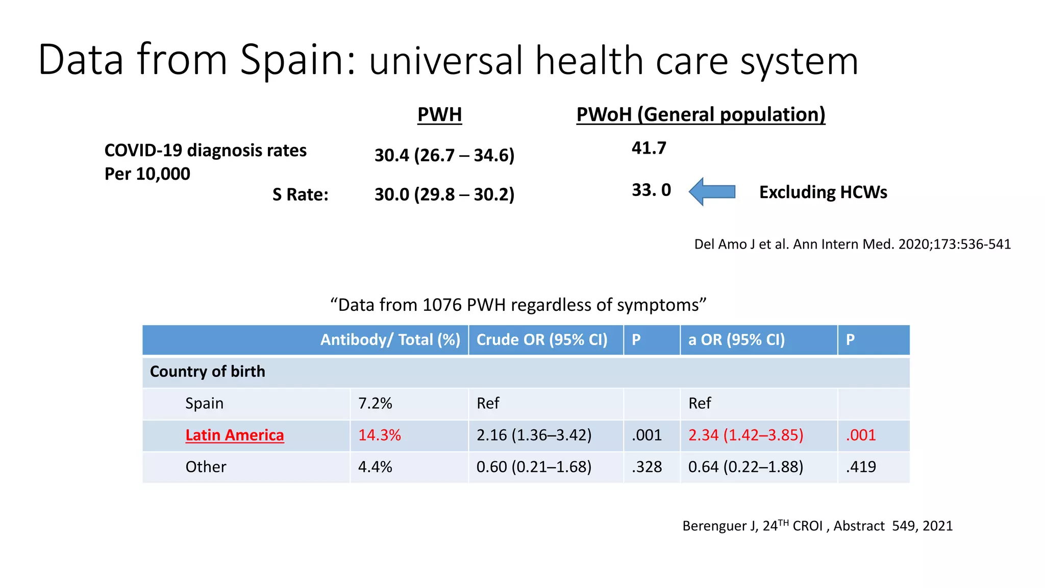 Data from Spain: universal health care system
30.4 (26.7 ─ 34.6)
COVID-19 diagnosis rates
Per 10,000
41.7
30.0 (29.8 ─ 30.2)
S Rate: 33. 0 Excluding HCWs
PWH PWoH (General population)
Antibody/ Total (%) Crude OR (95% CI) P a OR (95% CI) P
Country of birth
Spain 7.2% Ref Ref
Latin America 14.3% 2.16 (1.36─3.42) .001 2.34 (1.42─3.85) .001
Other 4.4% 0.60 (0.21─1.68) .328 0.64 (0.22─1.88) .419
“Data from 1076 PWH regardless of symptoms”
Berenguer J, 24TH CROI , Abstract 549, 2021
Del Amo J et al. Ann Intern Med. 2020;173:536-541
 