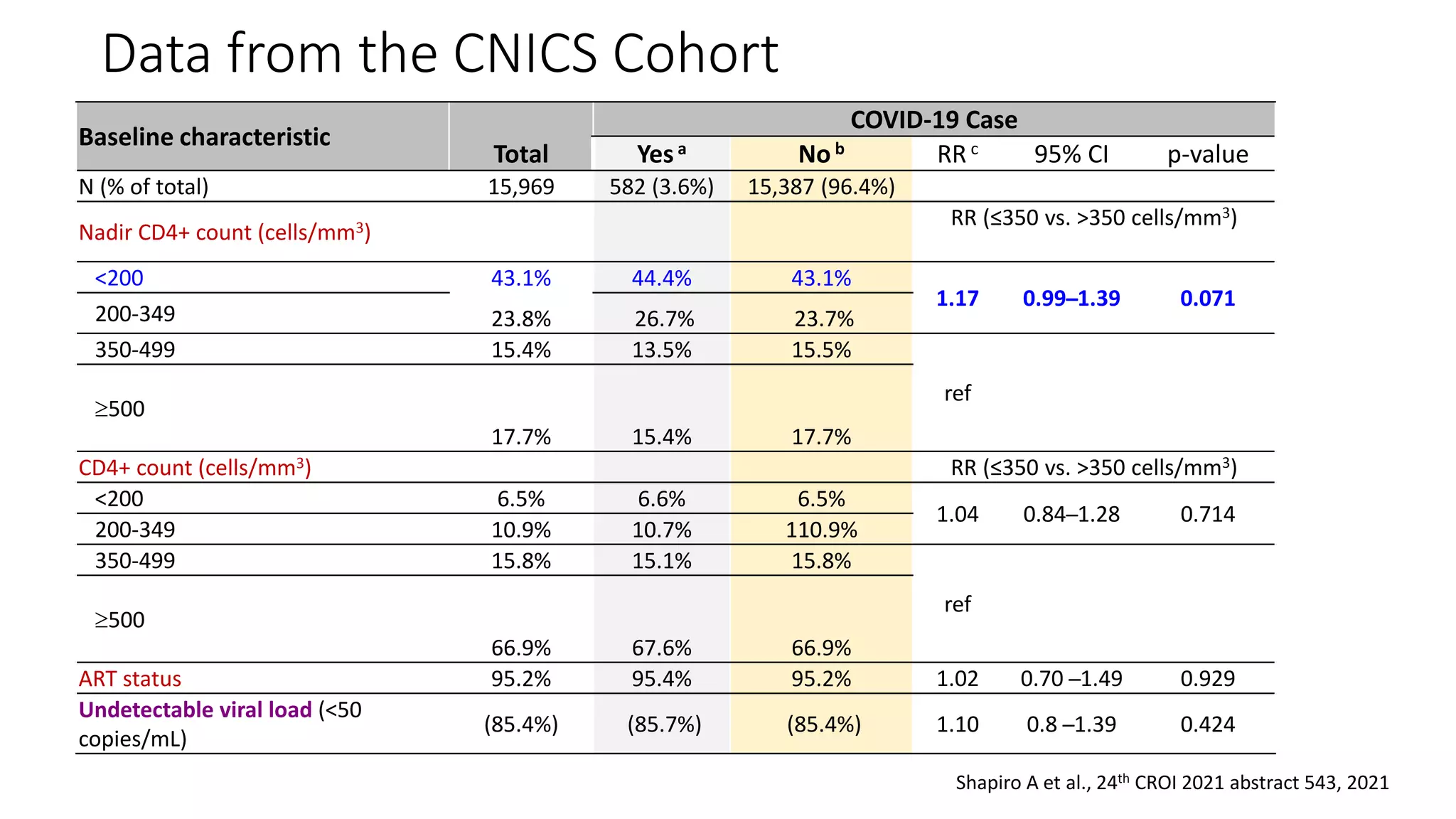 Baseline characteristic
Total
COVID-19 Case
Yesa Nob RR c 95% CI p-value
N (% of total) 15,969 582 (3.6%) 15,387 (96.4%)
Nadir CD4+ count (cells/mm3)
RR (≤350 vs. >350 cells/mm3)
<200 43.1% 44.4% 43.1%
1.17 0.99 ̶ 1.39 0.071
200-349 23.8% 26.7% 23.7%
350-499 15.4% 13.5% 15.5%
ref
500
17.7% 15.4% 17.7%
CD4+ count (cells/mm3) RR (≤350 vs. >350 cells/mm3)
<200 6.5% 6.6% 6.5%
1.04 0.84 ̶ 1.28 0.714
200-349 10.9% 10.7% 110.9%
350-499 15.8% 15.1% 15.8%
ref
500
66.9% 67.6% 66.9%
ART status 95.2% 95.4% 95.2% 1.02 0.70 ̶ 1.49 0.929
Undetectable viral load (<50
copies/mL)
(85.4%) (85.7%) (85.4%) 1.10 0.8 ̶ 1.39 0.424
Data from the CNICS Cohort
Shapiro A et al., 24th CROI 2021 abstract 543, 2021
 