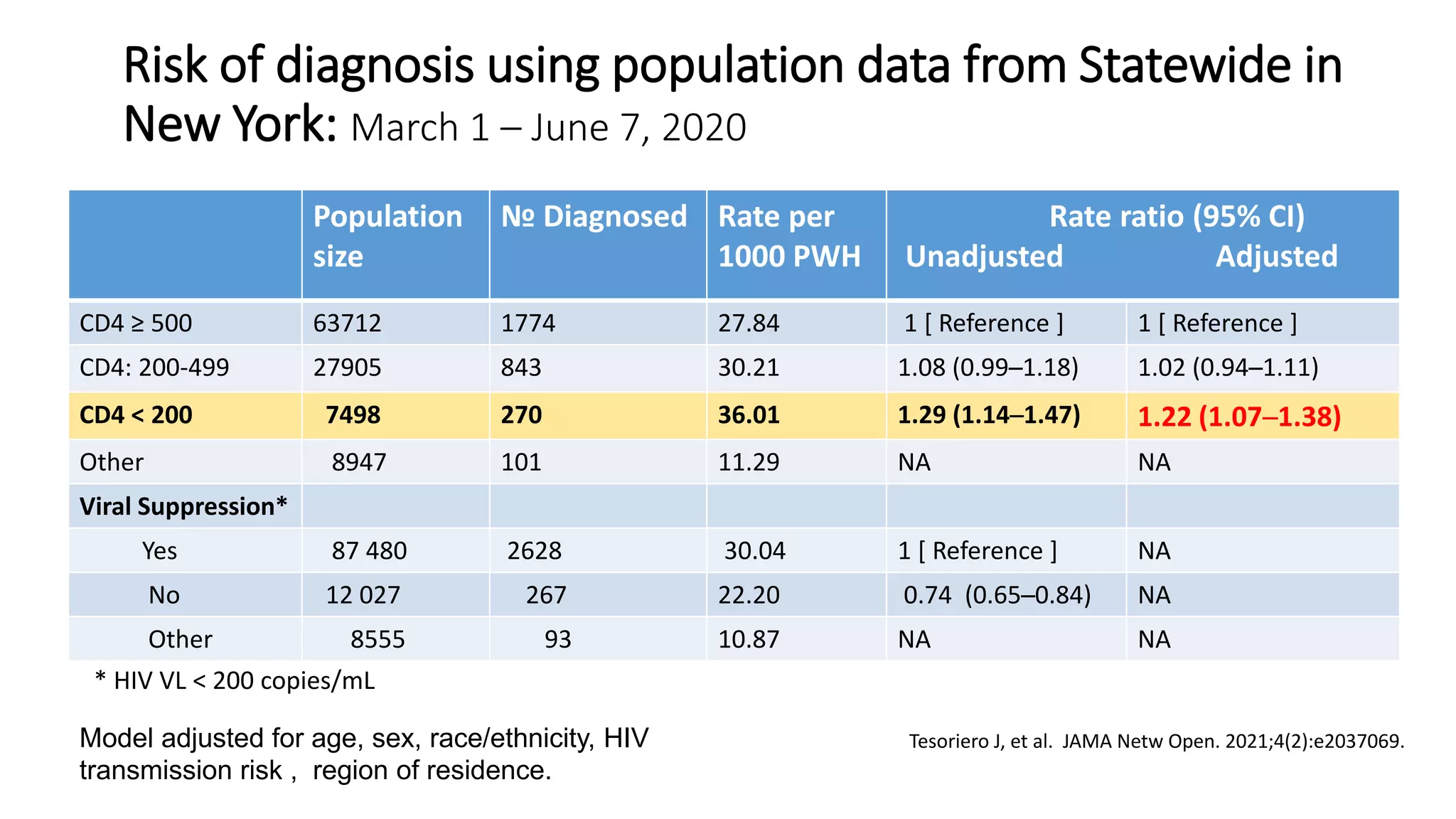 Risk of diagnosis using population data from Statewide in
New York: March 1 – June 7, 2020
Population
size
№ Diagnosed Rate per
1000 PWH
Rate ratio (95% CI)
Unadjusted Adjusted
CD4 ≥ 500 63712 1774 27.84 1 [ Reference ] 1 [ Reference ]
CD4: 200-499 27905 843 30.21 1.08 (0.99─1.18) 1.02 (0.94─1.11)
CD4 < 200 7498 270 36.01 1.29 (1.14─1.47) 1.22 (1.07─1.38)
Other 8947 101 11.29 NA NA
Viral Suppression*
Yes 87 480 2628 30.04 1 [ Reference ] NA
No 12 027 267 22.20 0.74 (0.65─0.84) NA
Other 8555 93 10.87 NA NA
Tesoriero J, et al. JAMA Netw Open. 2021;4(2):e2037069.
* HIV VL < 200 copies/mL
Model adjusted for age, sex, race/ethnicity, HIV
transmission risk , region of residence.
 