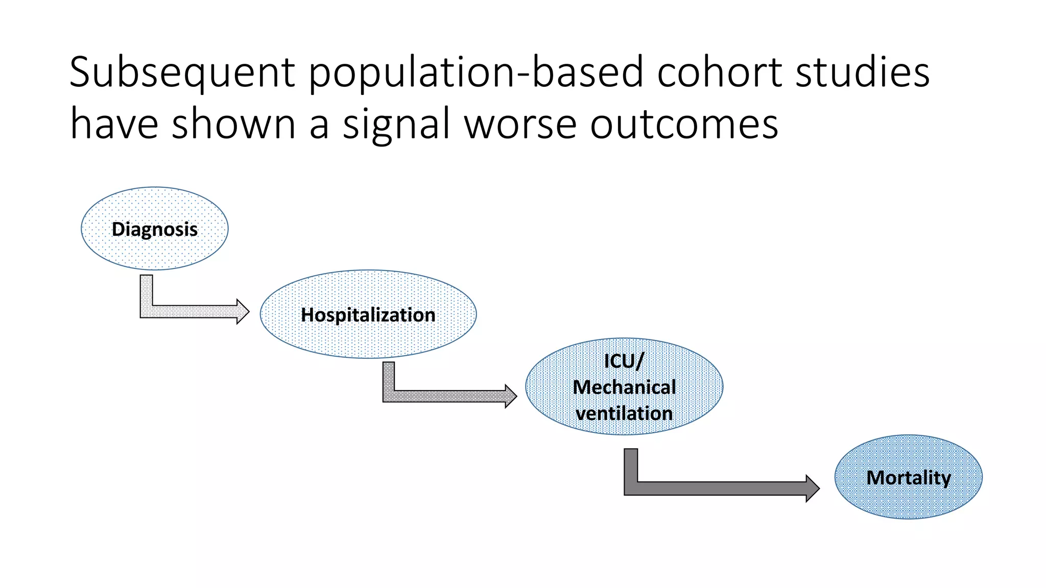 Subsequent population-based cohort studies
have shown a signal worse outcomes
Diagnosis
Hospitalization
ICU/
Mechanical
ventilation
Mortality
 