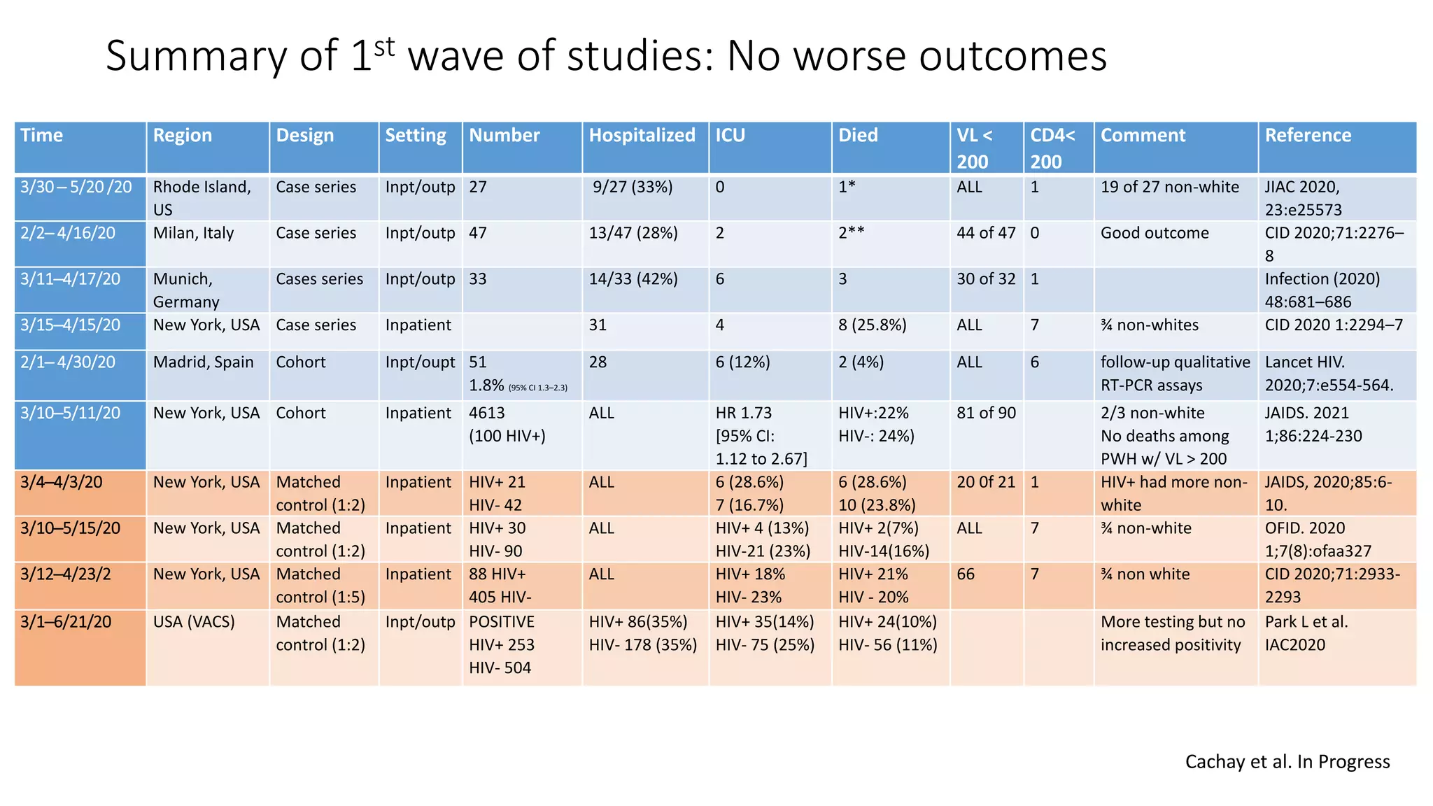 Summary of 1st wave of studies: No worse outcomes
Time Region Design Setting Number Hospitalized ICU Died VL <
200
CD4<
200
Comment Reference
3/30 ─ 5/20 /20 Rhode Island,
US
Case series Inpt/outp 27 9/27 (33%) 0 1* ALL 1 19 of 27 non-white JIAC 2020,
23:e25573
2/2─ 4/16/20 Milan, Italy Case series Inpt/outp 47 13/47 (28%) 2 2** 44 of 47 0 Good outcome CID 2020;71:2276–
8
3/11─4/17/20 Munich,
Germany
Cases series Inpt/outp 33 14/33 (42%) 6 3 30 of 32 1 Infection (2020)
48:681–686
3/15─4/15/20 New York, USA Case series Inpatient 31 4 8 (25.8%) ALL 7 ¾ non-whites CID 2020 1:2294–7
2/1─ 4/30/20 Madrid, Spain Cohort Inpt/oupt 51
1.8% (95% CI 1.3–2.3)
28 6 (12%) 2 (4%) ALL 6 follow-up qualitative
RT-PCR assays
Lancet HIV.
2020;7:e554-564.
3/10─5/11/20 New York, USA Cohort Inpatient 4613
(100 HIV+)
ALL HR 1.73
[95% CI:
1.12 to 2.67]
HIV+:22%
HIV-: 24%)
81 of 90 2/3 non-white
No deaths among
PWH w/ VL > 200
JAIDS. 2021
1;86:224-230
3/4─4/3/20 New York, USA Matched
control (1:2)
Inpatient HIV+ 21
HIV- 42
ALL 6 (28.6%)
7 (16.7%)
6 (28.6%)
10 (23.8%)
20 0f 21 1 HIV+ had more non-
white
JAIDS, 2020;85:6-
10.
3/10─5/15/20 New York, USA Matched
control (1:2)
Inpatient HIV+ 30
HIV- 90
ALL HIV+ 4 (13%)
HIV-21 (23%)
HIV+ 2(7%)
HIV-14(16%)
ALL 7 ¾ non-white OFID. 2020
1;7(8):ofaa327
3/12─4/23/2 New York, USA Matched
control (1:5)
Inpatient 88 HIV+
405 HIV-
ALL HIV+ 18%
HIV- 23%
HIV+ 21%
HIV - 20%
66 7 ¾ non white CID 2020;71:2933-
2293
3/1─6/21/20 USA (VACS) Matched
control (1:2)
Inpt/outp POSITIVE
HIV+ 253
HIV- 504
HIV+ 86(35%)
HIV- 178 (35%)
HIV+ 35(14%)
HIV- 75 (25%)
HIV+ 24(10%)
HIV- 56 (11%)
More testing but no
increased positivity
Park L et al.
IAC2020
Cachay et al. In Progress
 