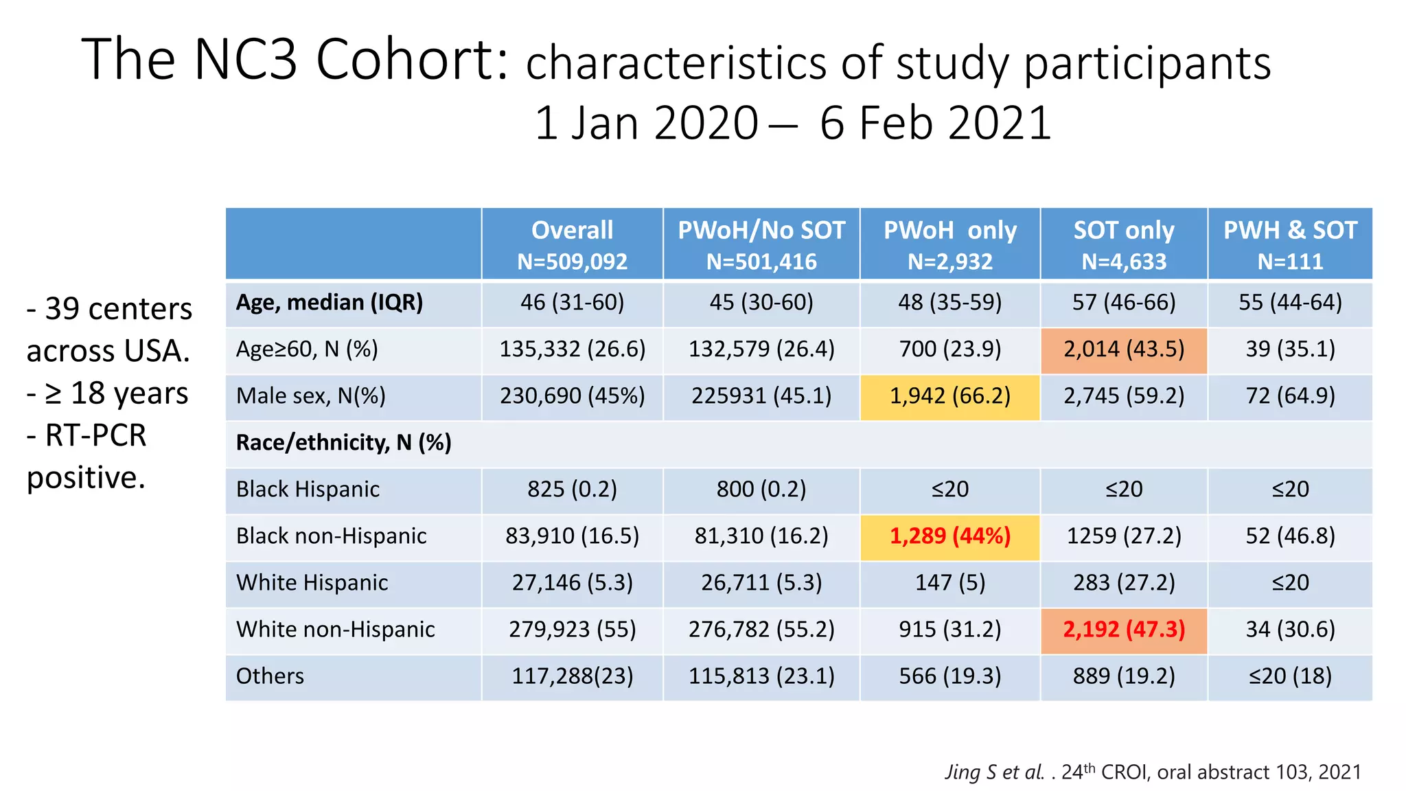 The NC3 Cohort: characteristics of study participants
1 Jan 2020 ̶ 6 Feb 2021
- 39 centers
across USA.
- ≥ 18 years
- RT-PCR
positive.
Overall
N=509,092
PWoH/No SOT
N=501,416
PWoH only
N=2,932
SOT only
N=4,633
PWH & SOT
N=111
Age, median (IQR) 46 (31-60) 45 (30-60) 48 (35-59) 57 (46-66) 55 (44-64)
Age≥60, N (%) 135,332 (26.6) 132,579 (26.4) 700 (23.9) 2,014 (43.5) 39 (35.1)
Male sex, N(%) 230,690 (45%) 225931 (45.1) 1,942 (66.2) 2,745 (59.2) 72 (64.9)
Race/ethnicity, N (%)
Black Hispanic 825 (0.2) 800 (0.2) ≤20 ≤20 ≤20
Black non-Hispanic 83,910 (16.5) 81,310 (16.2) 1,289 (44%) 1259 (27.2) 52 (46.8)
White Hispanic 27,146 (5.3) 26,711 (5.3) 147 (5) 283 (27.2) ≤20
White non-Hispanic 279,923 (55) 276,782 (55.2) 915 (31.2) 2,192 (47.3) 34 (30.6)
Others 117,288(23) 115,813 (23.1) 566 (19.3) 889 (19.2) ≤20 (18)
Jing S et al. . 24th CROI, oral abstract 103, 2021
 