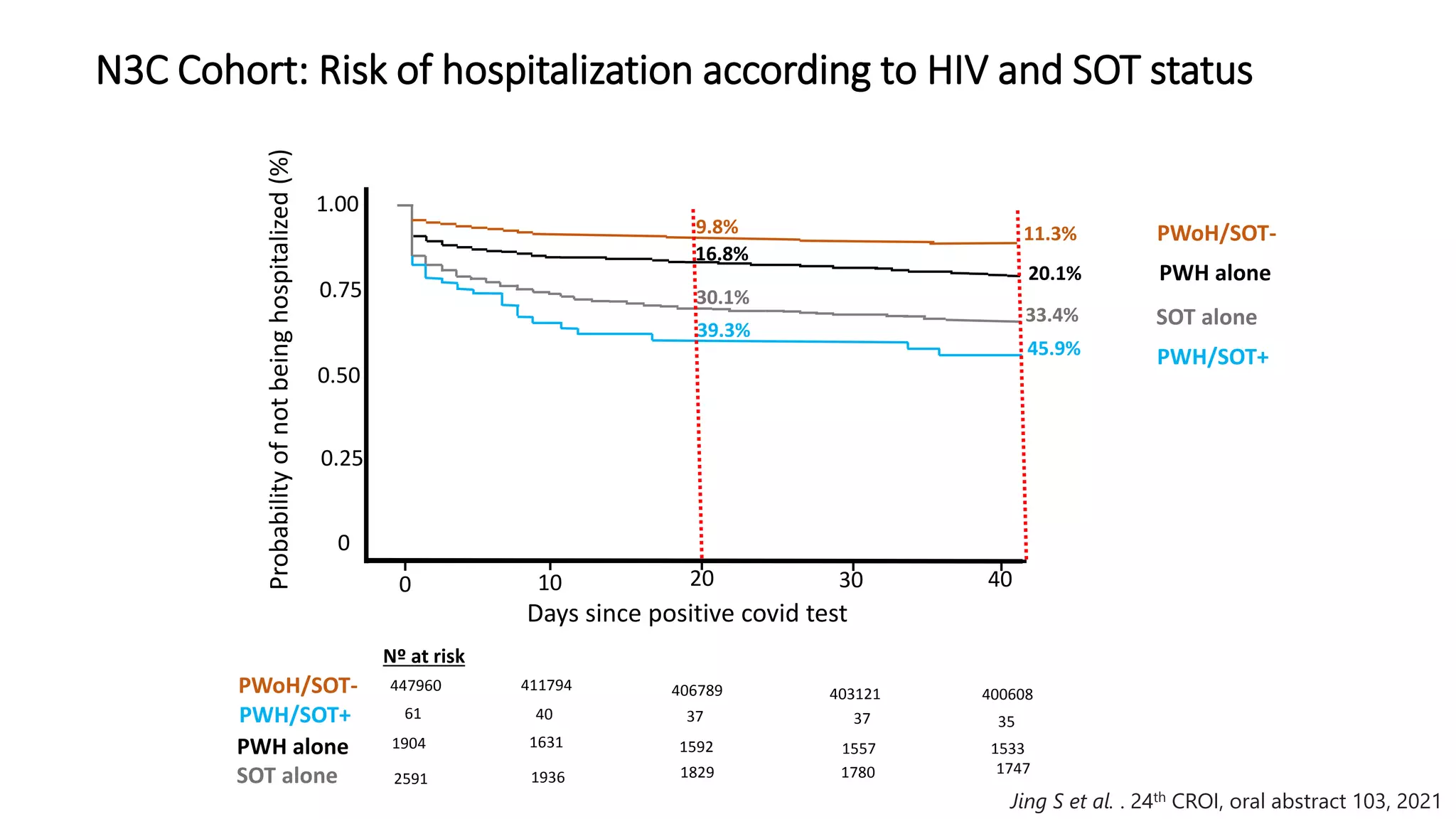 N3C Cohort: Risk of hospitalization according to HIV and SOT status
0
0.25
0.50
0.75
1.00
0 10 20 30 40
Nº at risk
447960
61
1904
2591
PWoH/SOT-
PWH/SOT+
PWH alone
SOT alone
411794
40
1631
1936 1829 1780 1747
1592 1557 1533
37 37 35
406789 403121 400608
Days since positive covid test
Probability
of
not
being
hospitalized
(%)
9.8%
16.8%
30.1%
39.3%
11.3%
20.1%
33.4%
45.9%
PWoH/SOT-
PWH/SOT+
PWH alone
SOT alone
Jing S et al. . 24th CROI, oral abstract 103, 2021
 