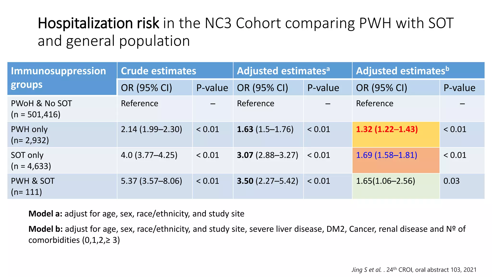 Hospitalization risk in the NC3 Cohort comparing PWH with SOT
and general population
Model a: adjust for age, sex, race/ethnicity, and study site
Model b: adjust for age, sex, race/ethnicity, and study site, severe liver disease, DM2, Cancer, renal disease and Nº of
comorbidities (0,1,2,≥ 3)
Immunosuppression
groups
Crude estimates Adjusted estimatesa Adjusted estimatesb
OR (95% CI) P-value OR (95% CI) P-value OR (95% CI) P-value
PWoH & No SOT
(n = 501,416)
Reference ─ Reference ─ Reference ─
PWH only
(n= 2,932)
2.14 (1.99─2.30) < 0.01 1.63 (1.5─1.76) < 0.01 1.32 (1.22─1.43) < 0.01
SOT only
(n = 4,633)
4.0 (3.77─4.25) < 0.01 3.07 (2.88─3.27) < 0.01 1.69 (1.58─1.81) < 0.01
PWH & SOT
(n= 111)
5.37 (3.57─8.06) < 0.01 3.50 (2.27─5.42) < 0.01 1.65(1.06─2.56) 0.03
Jing S et al. . 24th CROI, oral abstract 103, 2021
 